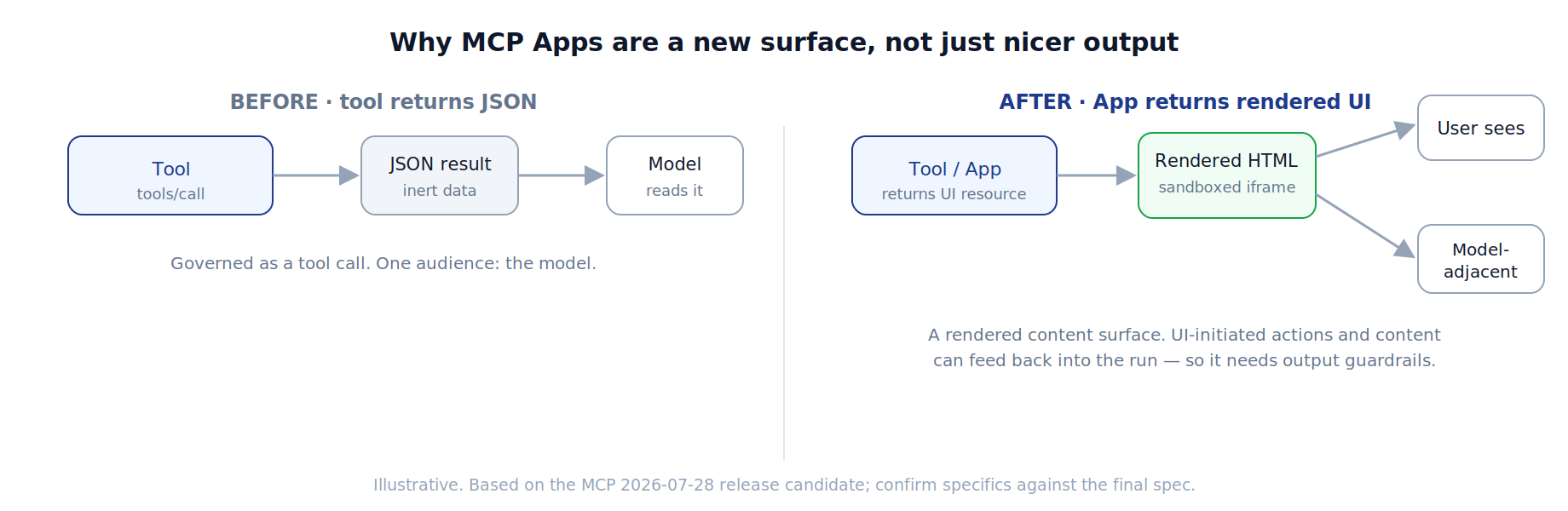 Why MCP Apps are a new surface: a normal tool returns inert JSON read only by the model; an App returns rendered HTML in a sandboxed iframe seen by the user and able to feed back into the run.