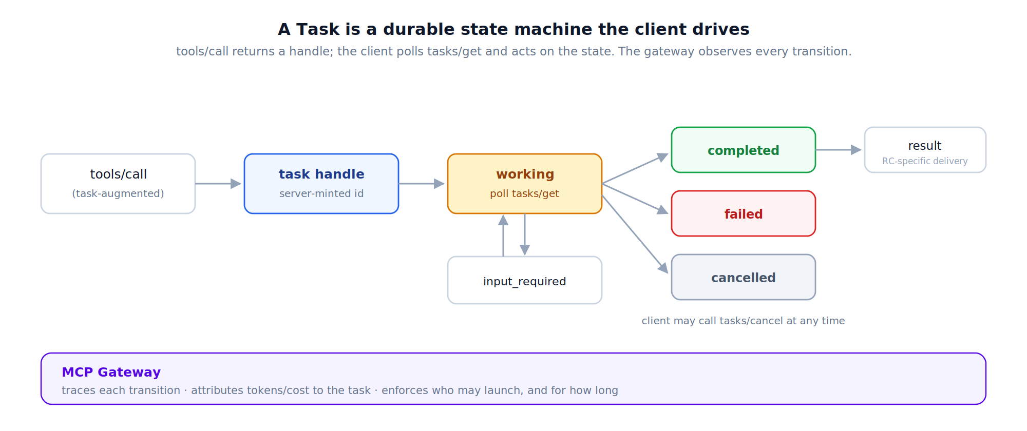 The Tasks lifecycle: a task-augmented tools/call returns a server-minted handle; the client polls tasks/get through working and any input_required pauses to a terminal state.