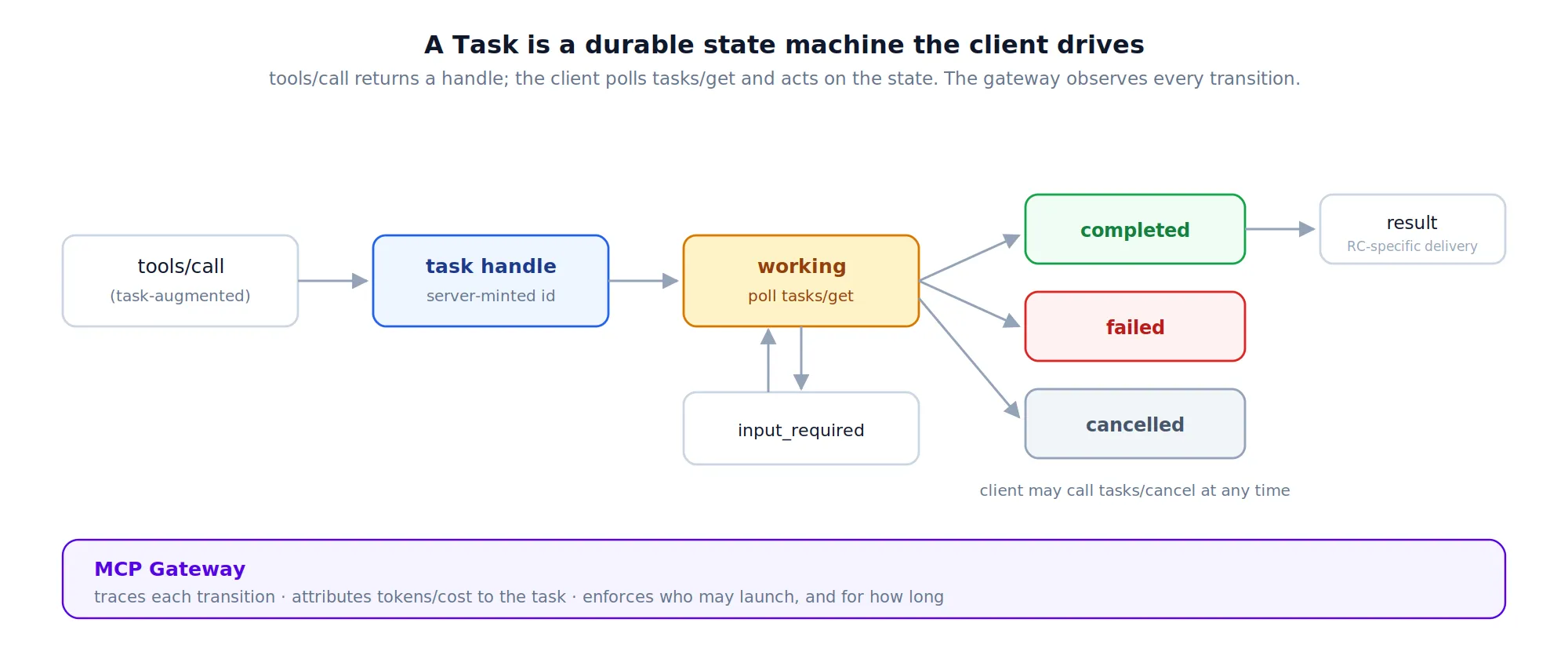 The Tasks lifecycle: a task-augmented tools/call returns a server-minted handle; the client polls tasks/get through working and any input_required pauses to a terminal state.