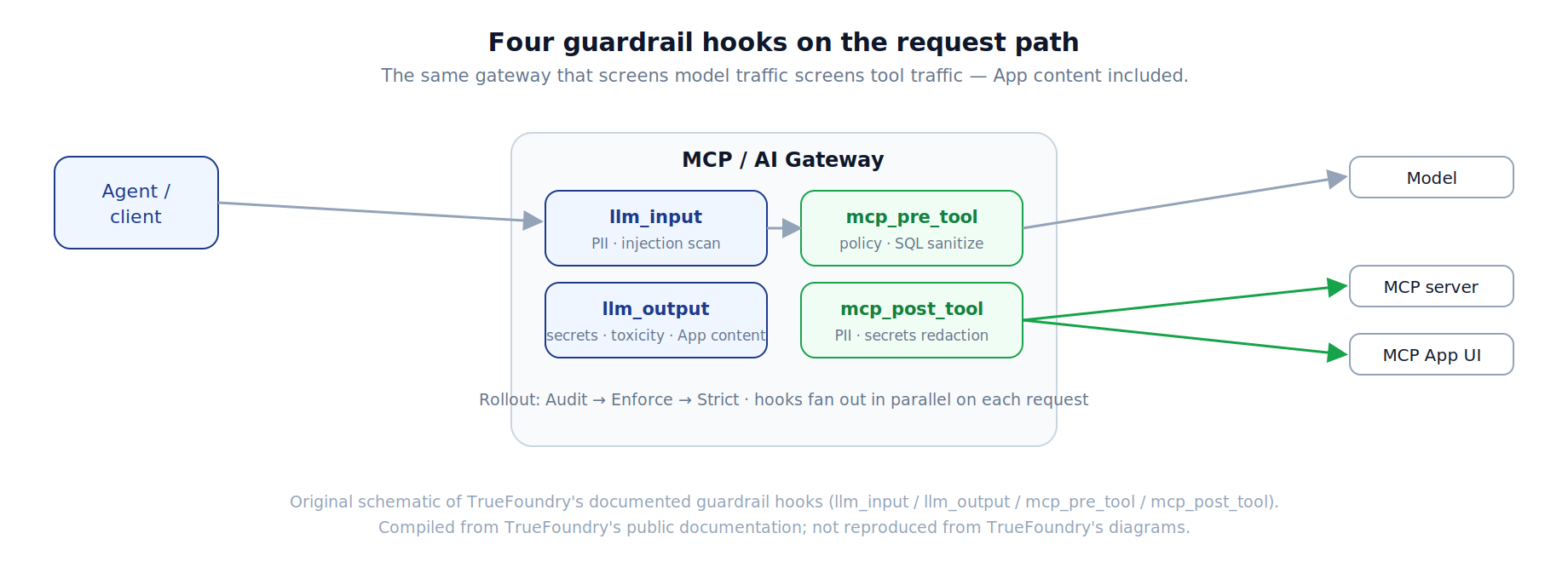 Four guardrail hooks on the request path: llm_input and llm_output on model traffic, mcp_pre_tool and mcp_post_tool on tool traffic, each carrying validators like PII, secrets, injection, and policy checks.