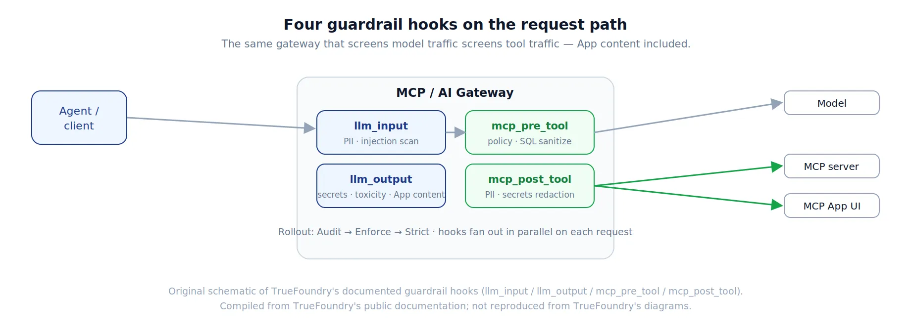 Four guardrail hooks on the request path: llm_input and llm_output on model traffic, mcp_pre_tool and mcp_post_tool on tool traffic, each carrying validators like PII, secrets, injection, and policy checks.