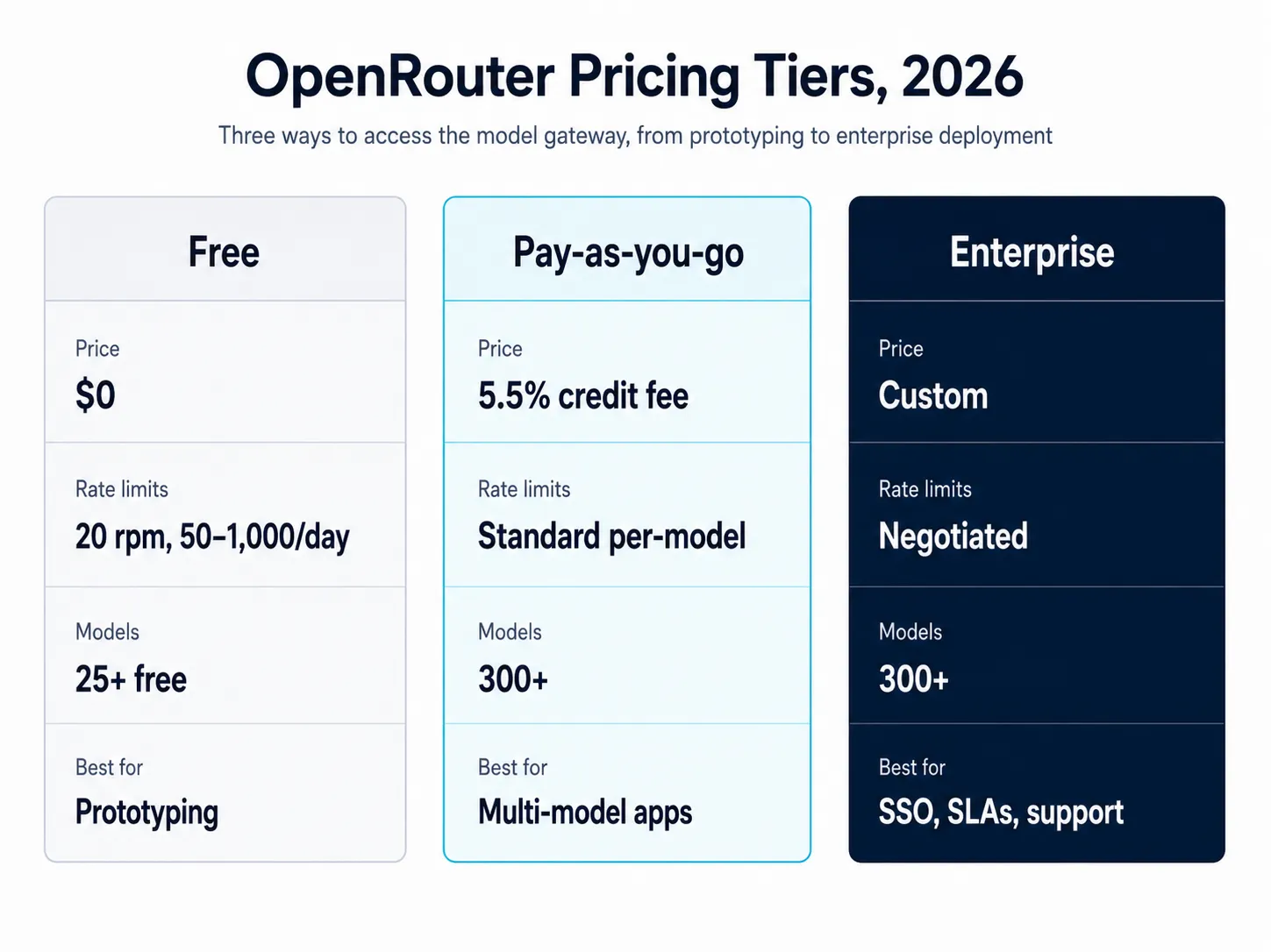 OpenRouter pricing tiers showing free pay-as-you-go enterprise