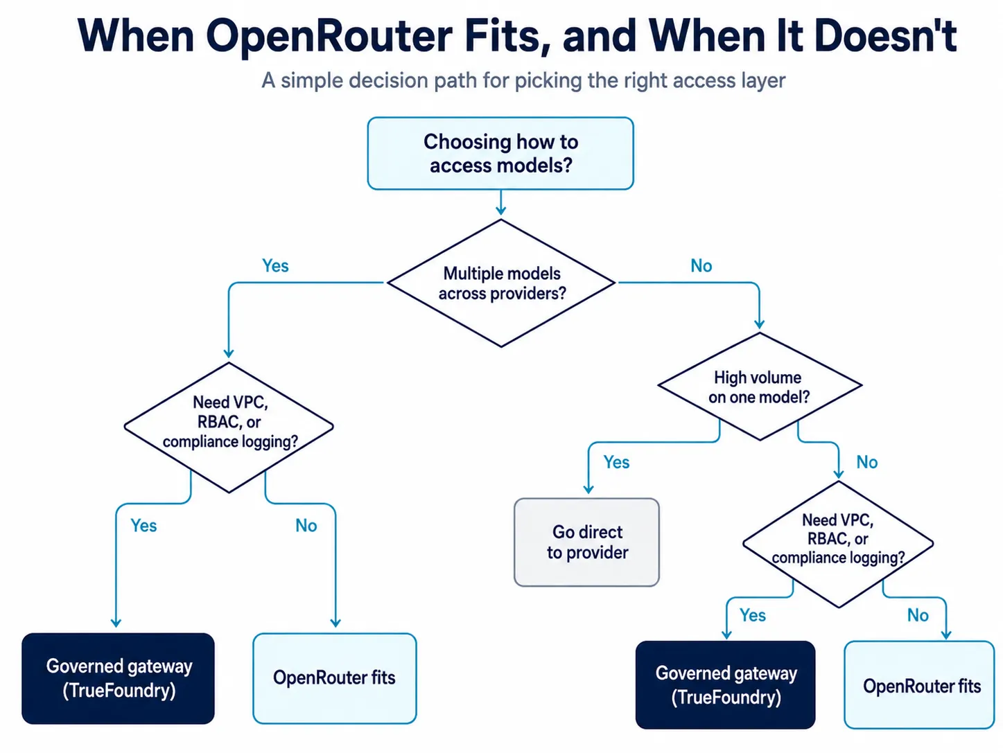 OpenRouter pricing decision path for enterprise AI teams