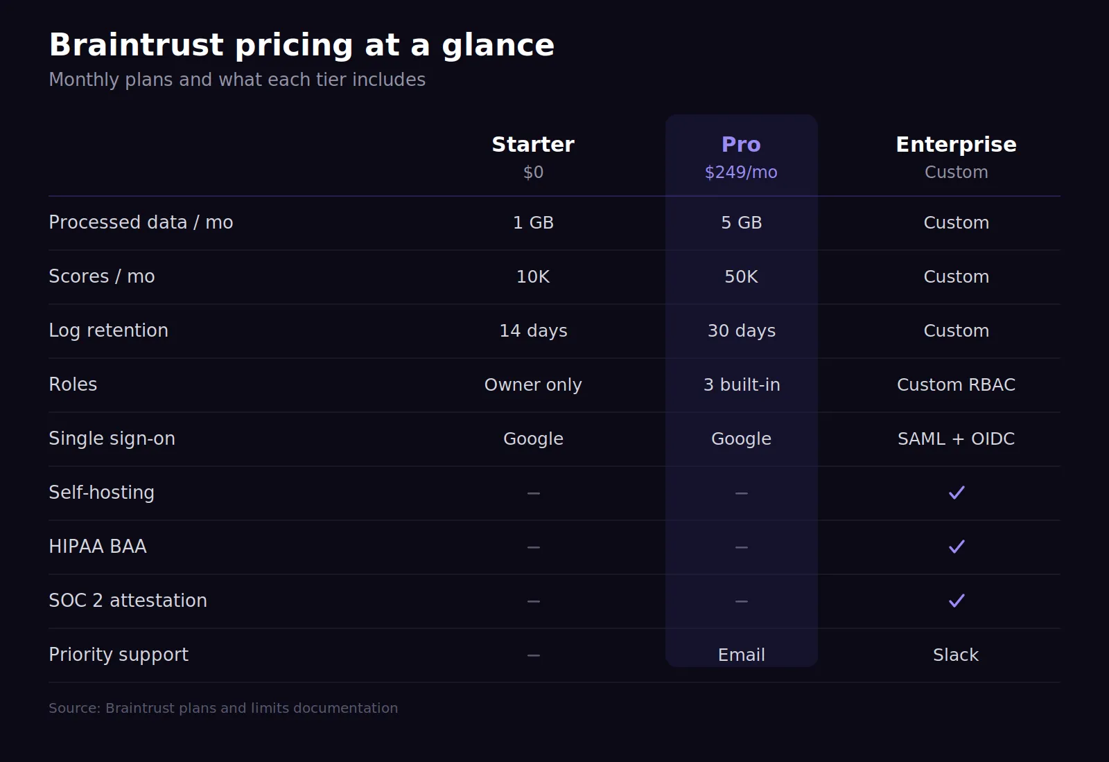 Braintrust pricing tiers comparison table for 2026