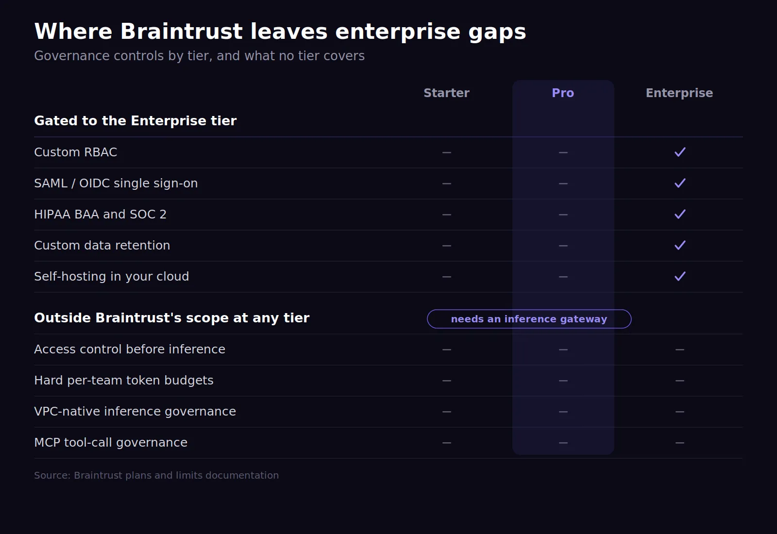 Braintrust pricing coverage versus enterprise governance gaps at each tier