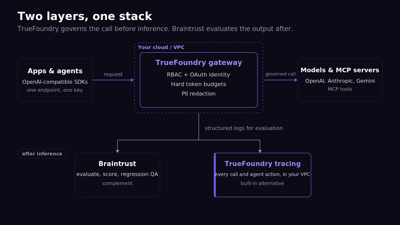 Architecture diagram showing TrueFoundry governing inference before the request and Braintrust evaluating output afterward