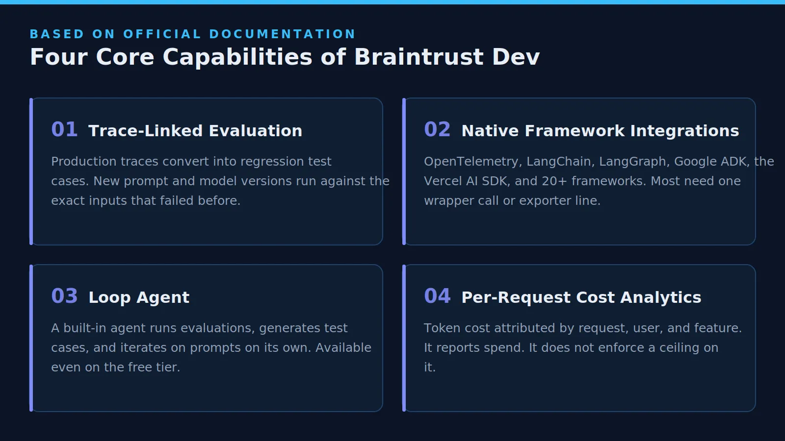 Four core capabilities of the Braintrust Dev platform based on official documentation