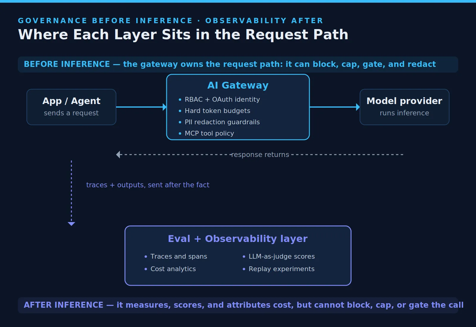 Workflow diagram contrasting two positions in the request path