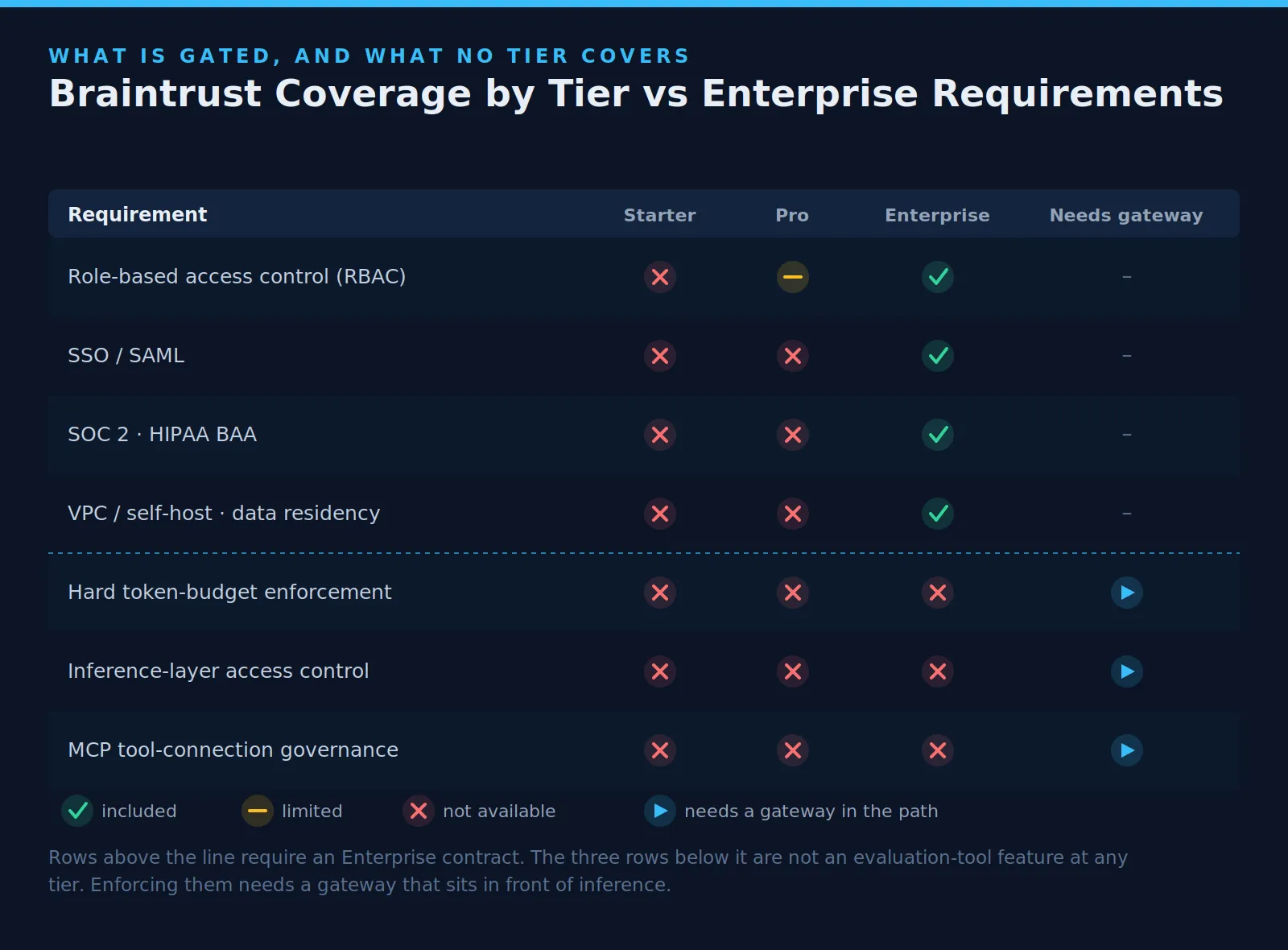 Braintrust Dev feature coverage versus enterprise requirements needing additional tooling