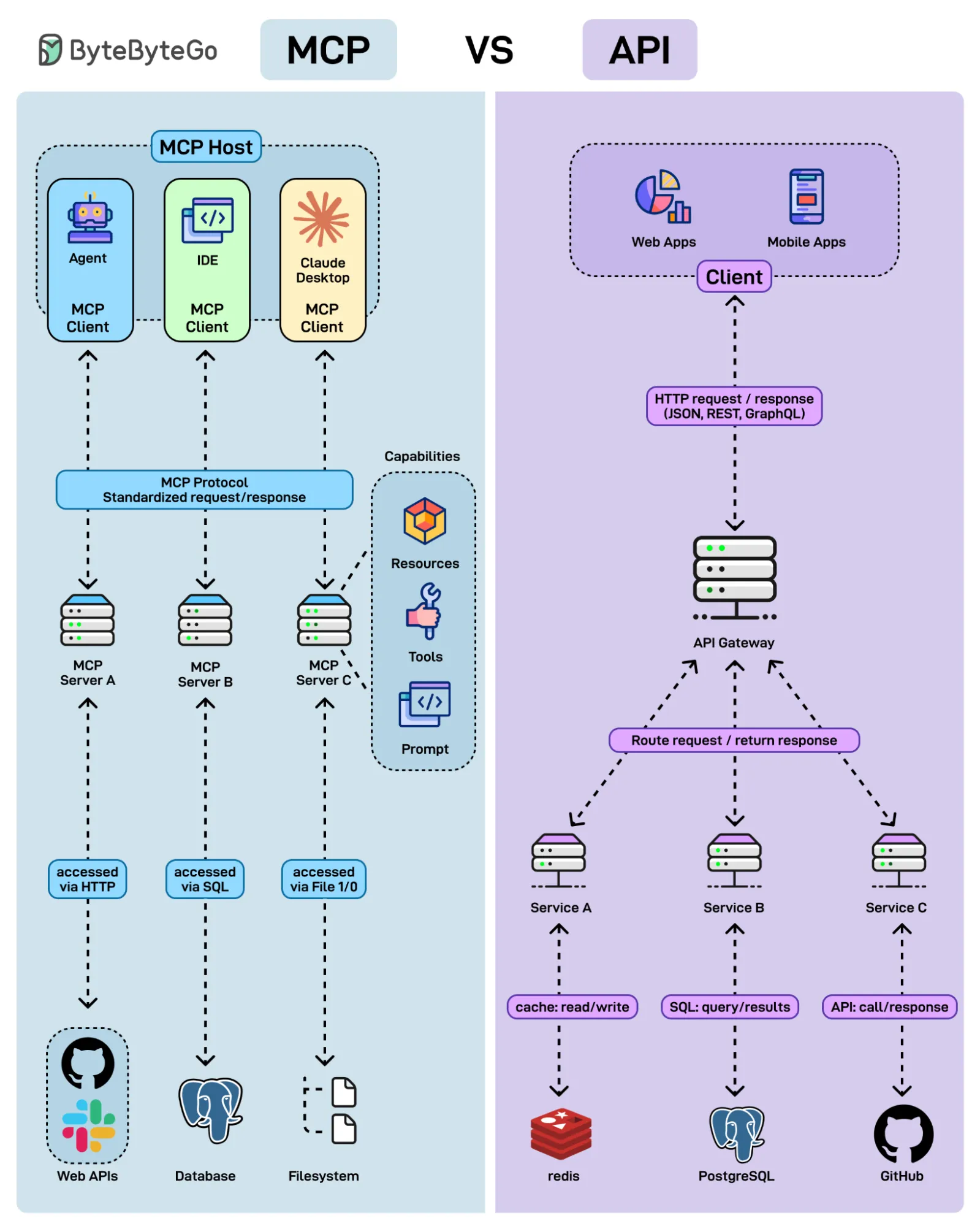  MCP vs API