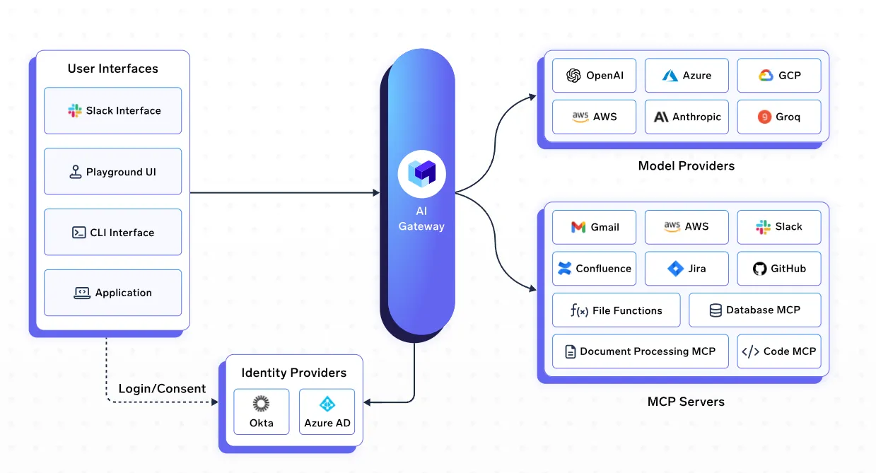 TrueFoundry as MCP Gateway