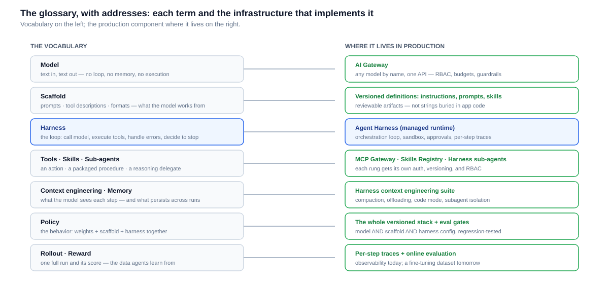 The agent vocabulary on the left, mapped to the production component that implements each term on the right.