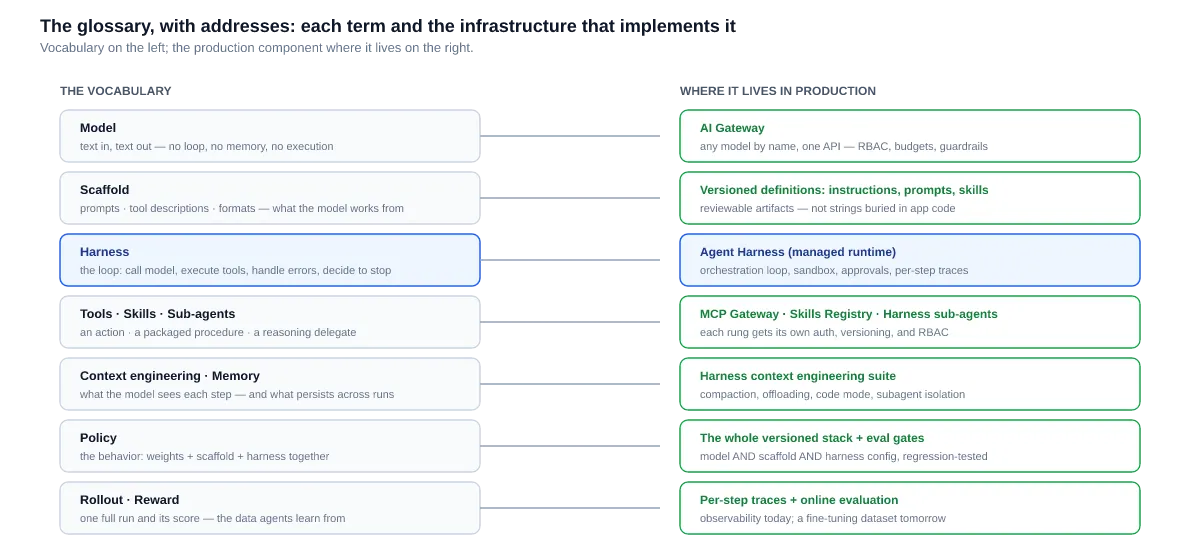 The agent vocabulary on the left, mapped to the production component that implements each term on the right.