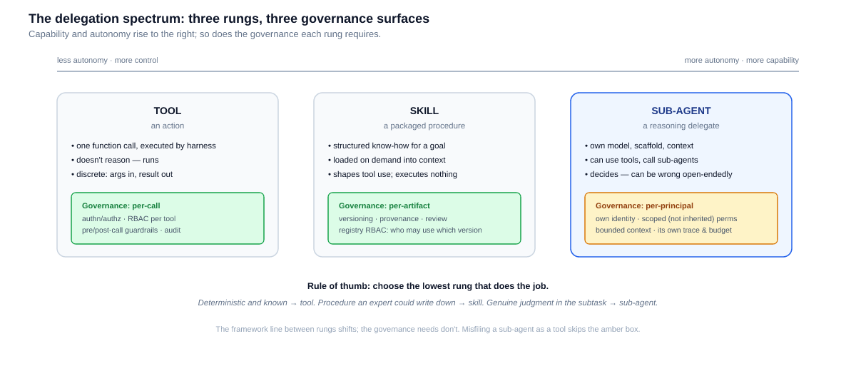 The delegation spectrum: tool (per-call governance), skill (per-artifact governance), and sub-agent (per-principal governance), with capability and autonomy rising left to right.