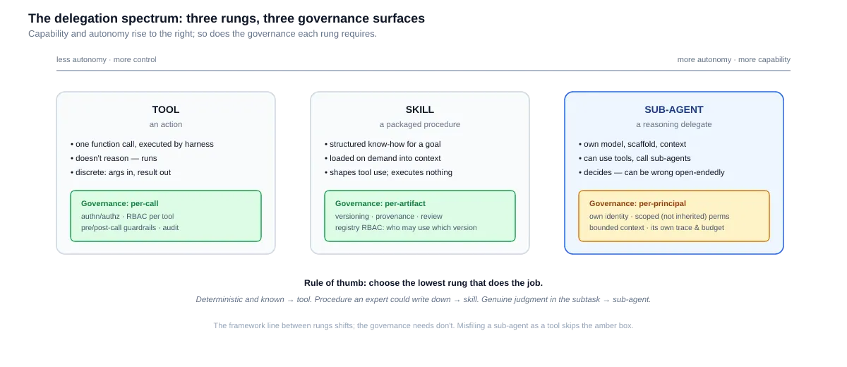 The delegation spectrum: tool (per-call governance), skill (per-artifact governance), and sub-agent (per-principal governance), with capability and autonomy rising left to right.