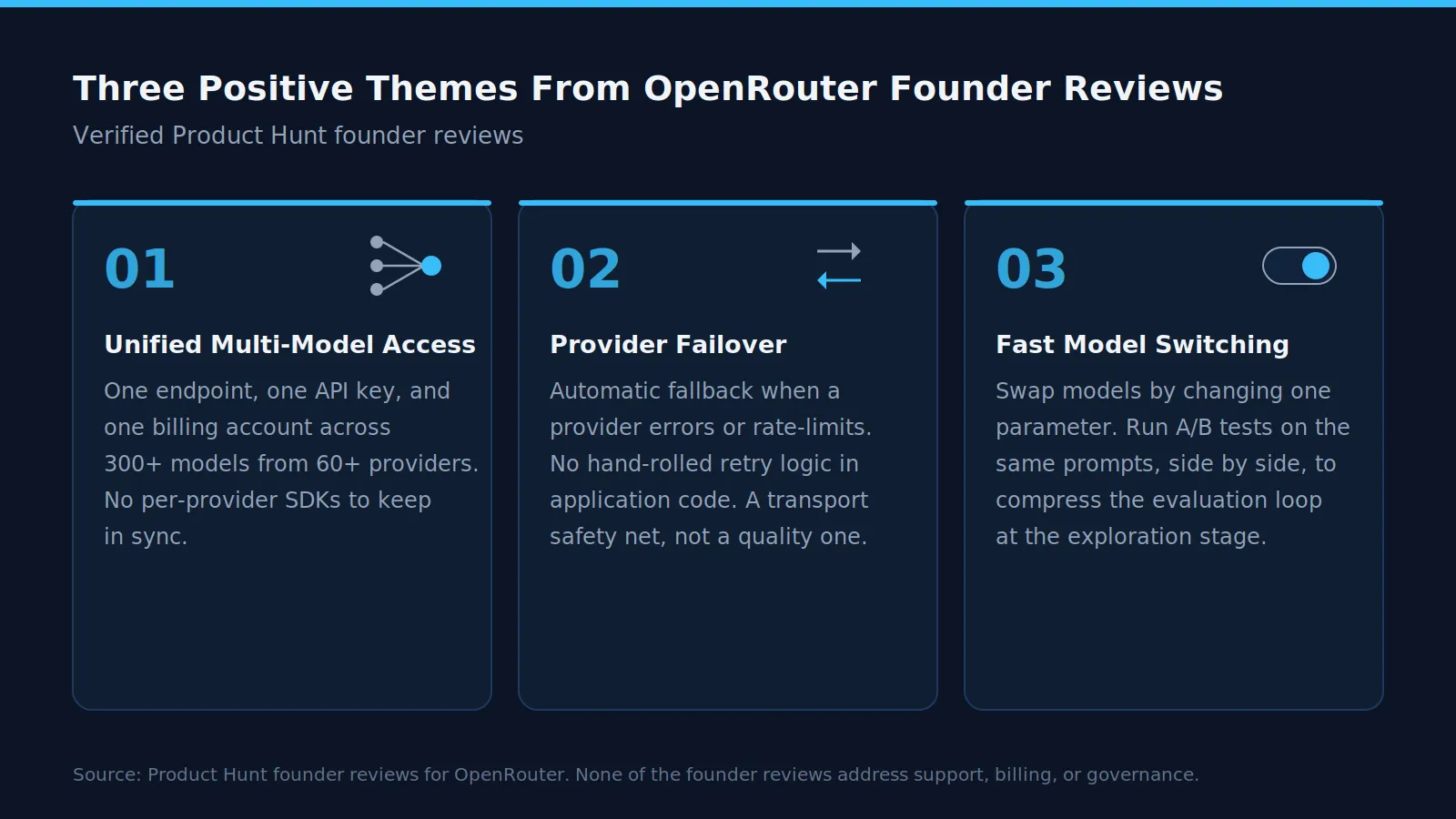Summary of OpenRouter positive themes from verified Product Hunt founder reviews