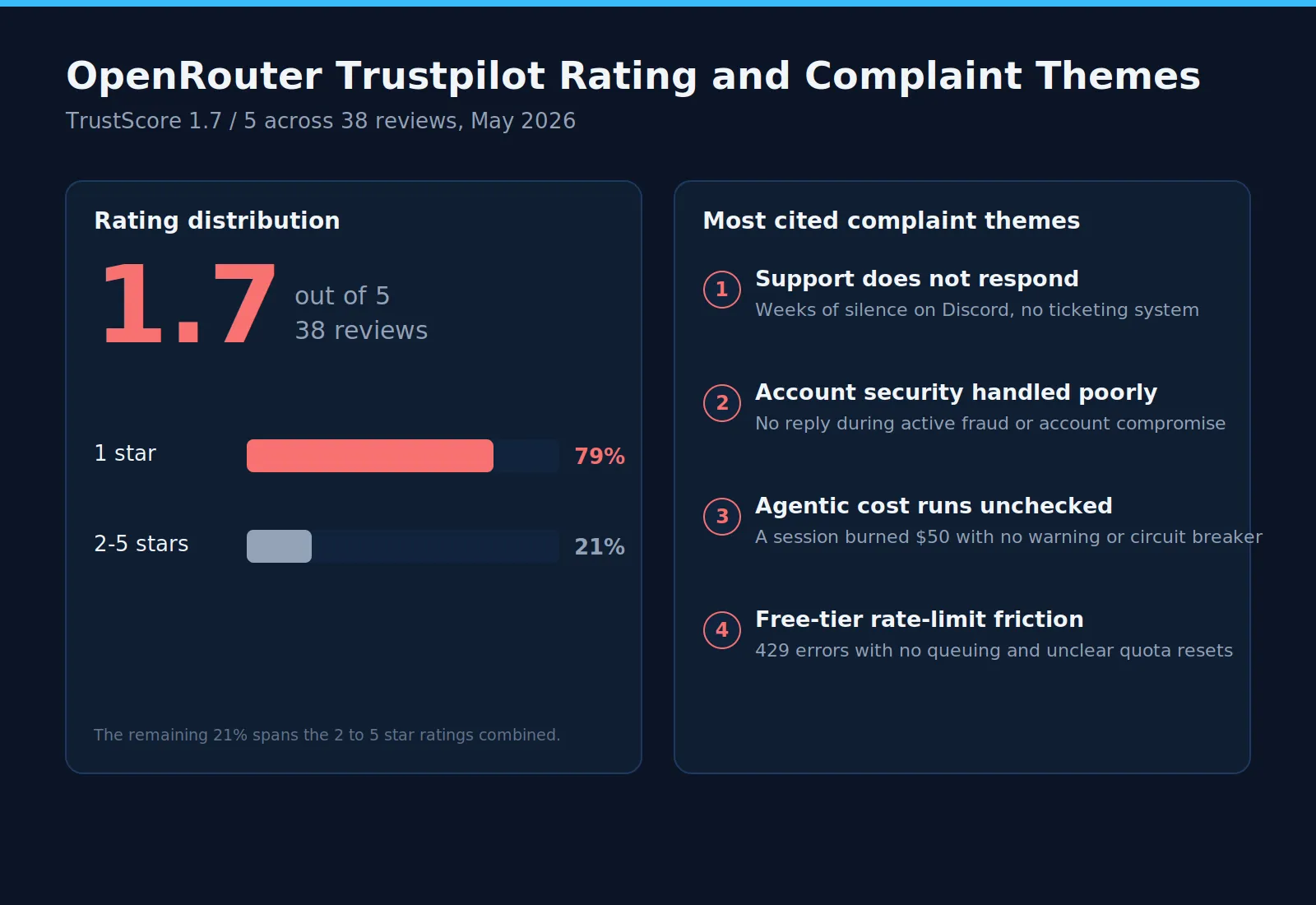 OpenRouter Trustpilot rating distribution and complaint themes May 2026