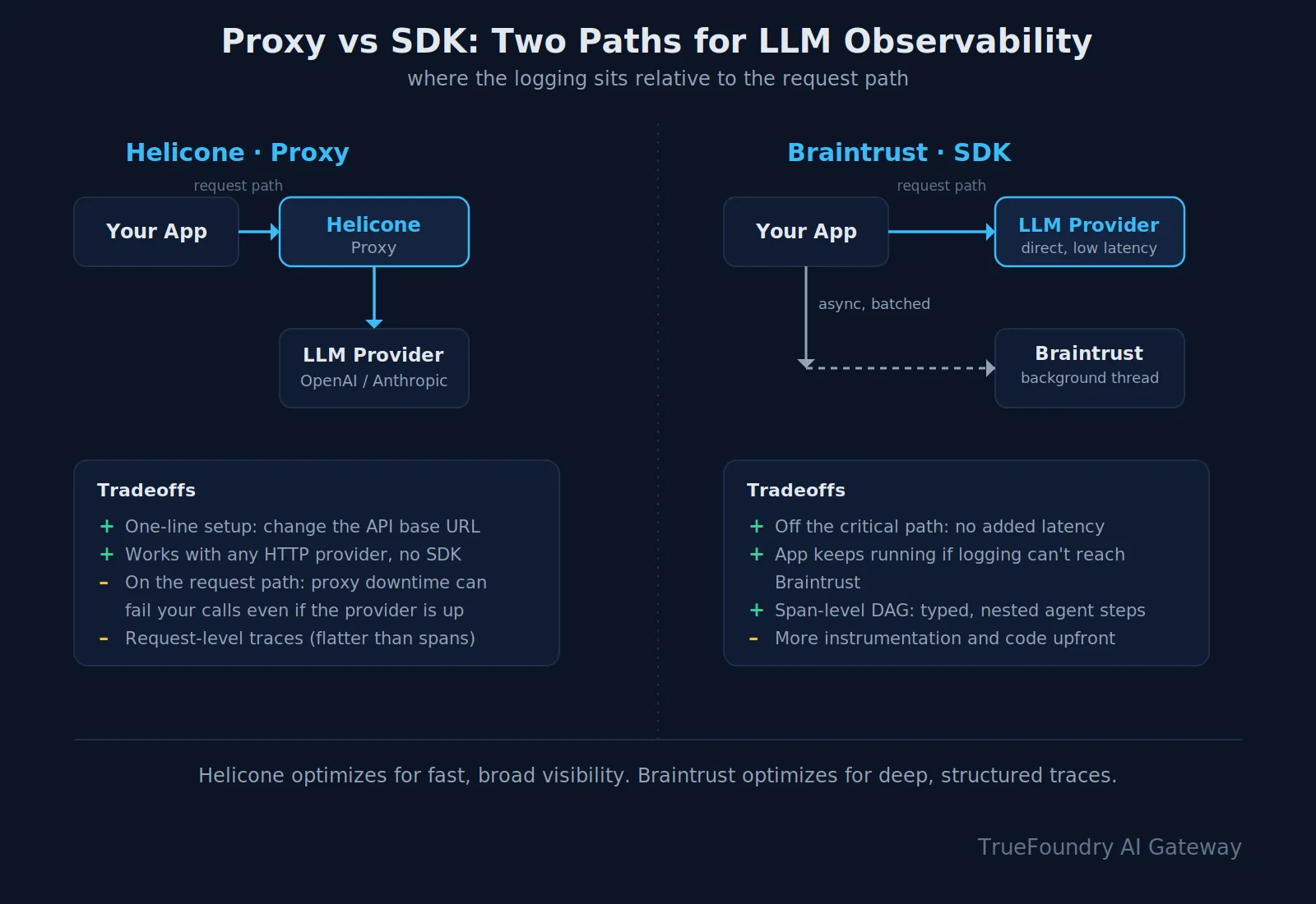 Helicone proxy versus Braintrust SDK architecture comparison