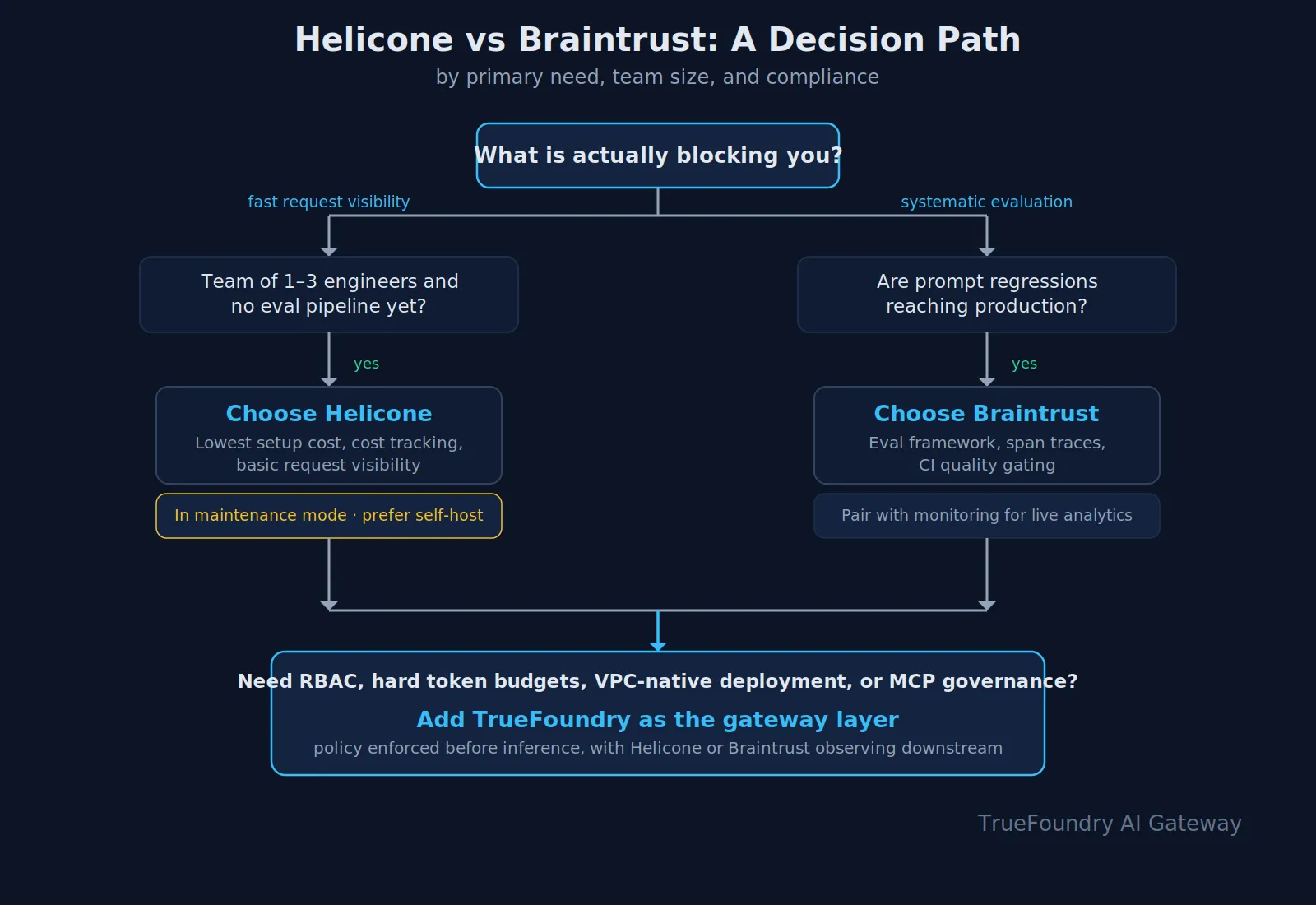 Decision flowchart for choosing between Helicone and Braintrust