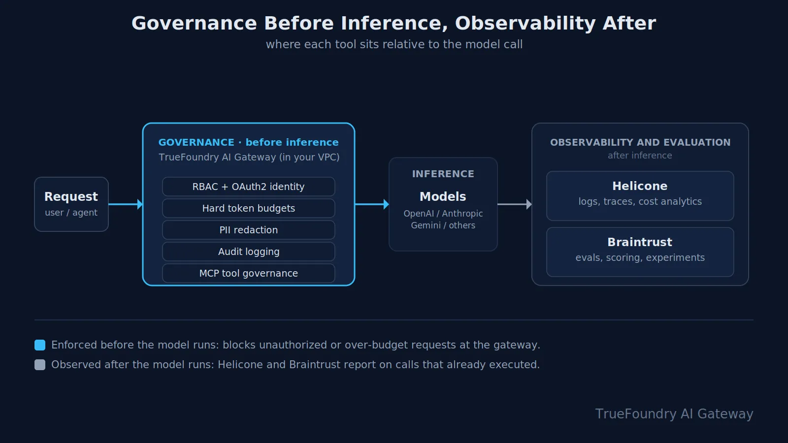 Where governance and observability sit relative to the inference path