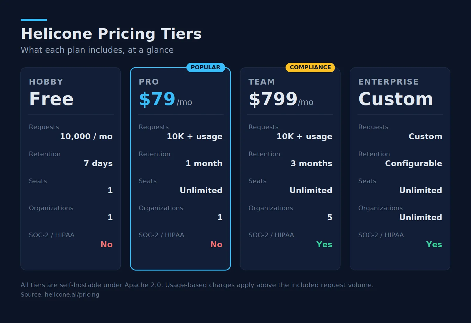 Helicone pricing tiers comparison