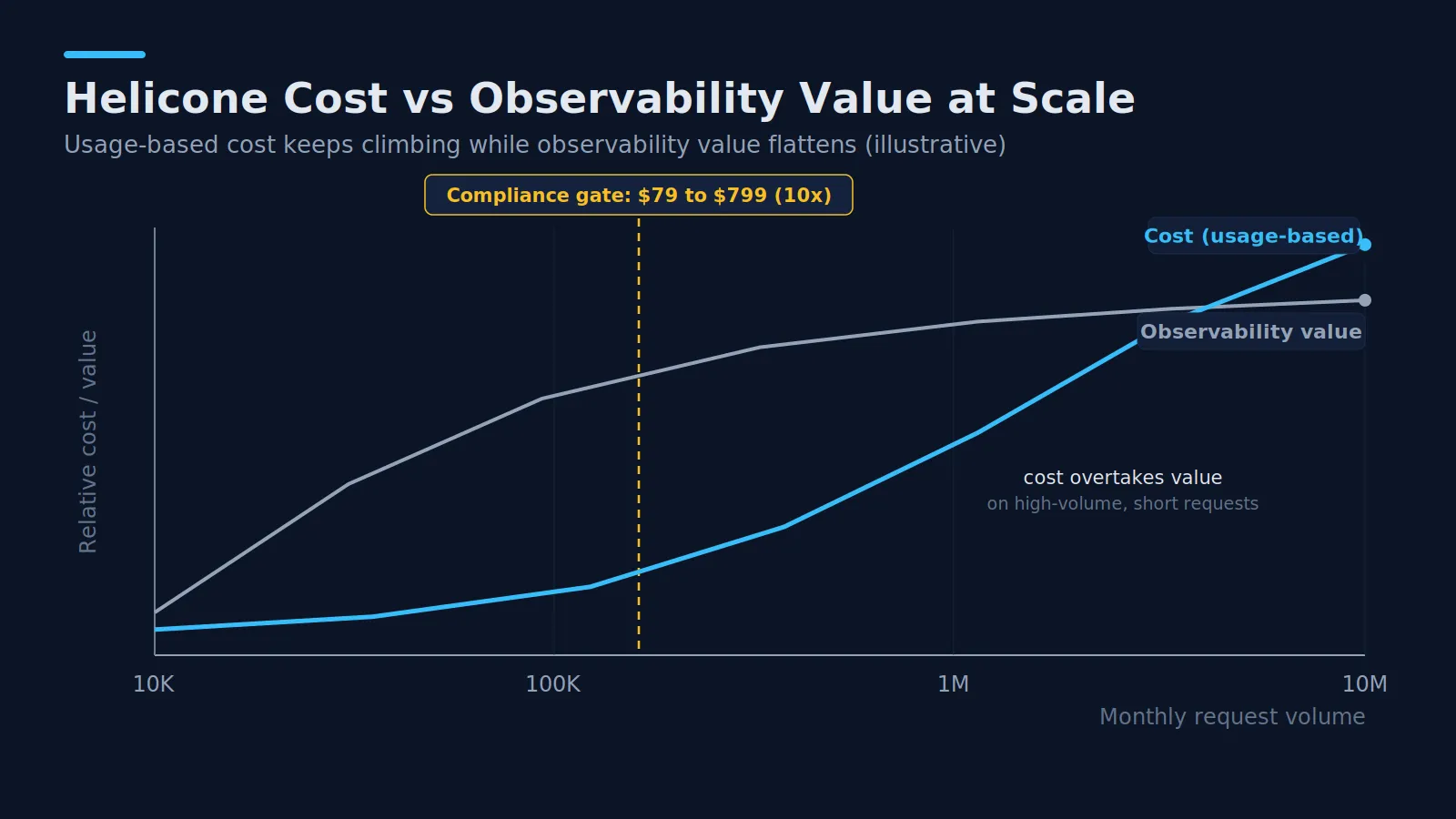 Helicone pricing cost versus value chart showing volume scaling