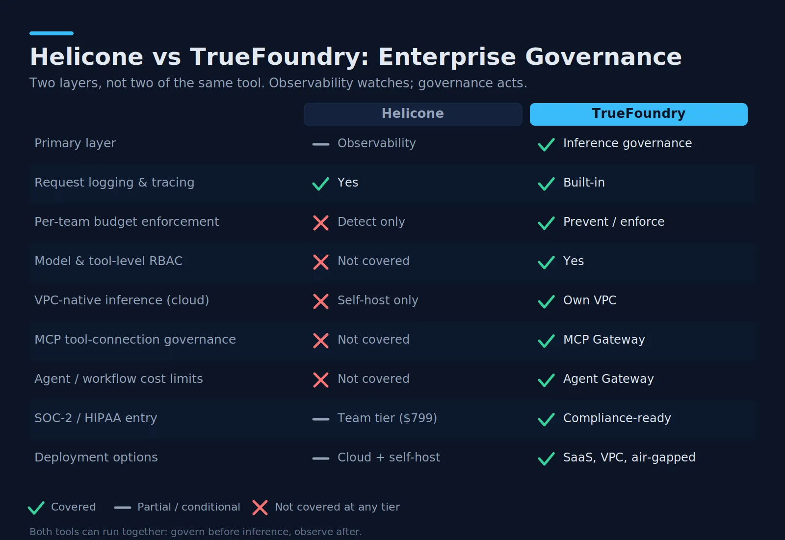 Helicone versus TrueFoundry enterprise governance feature comparison