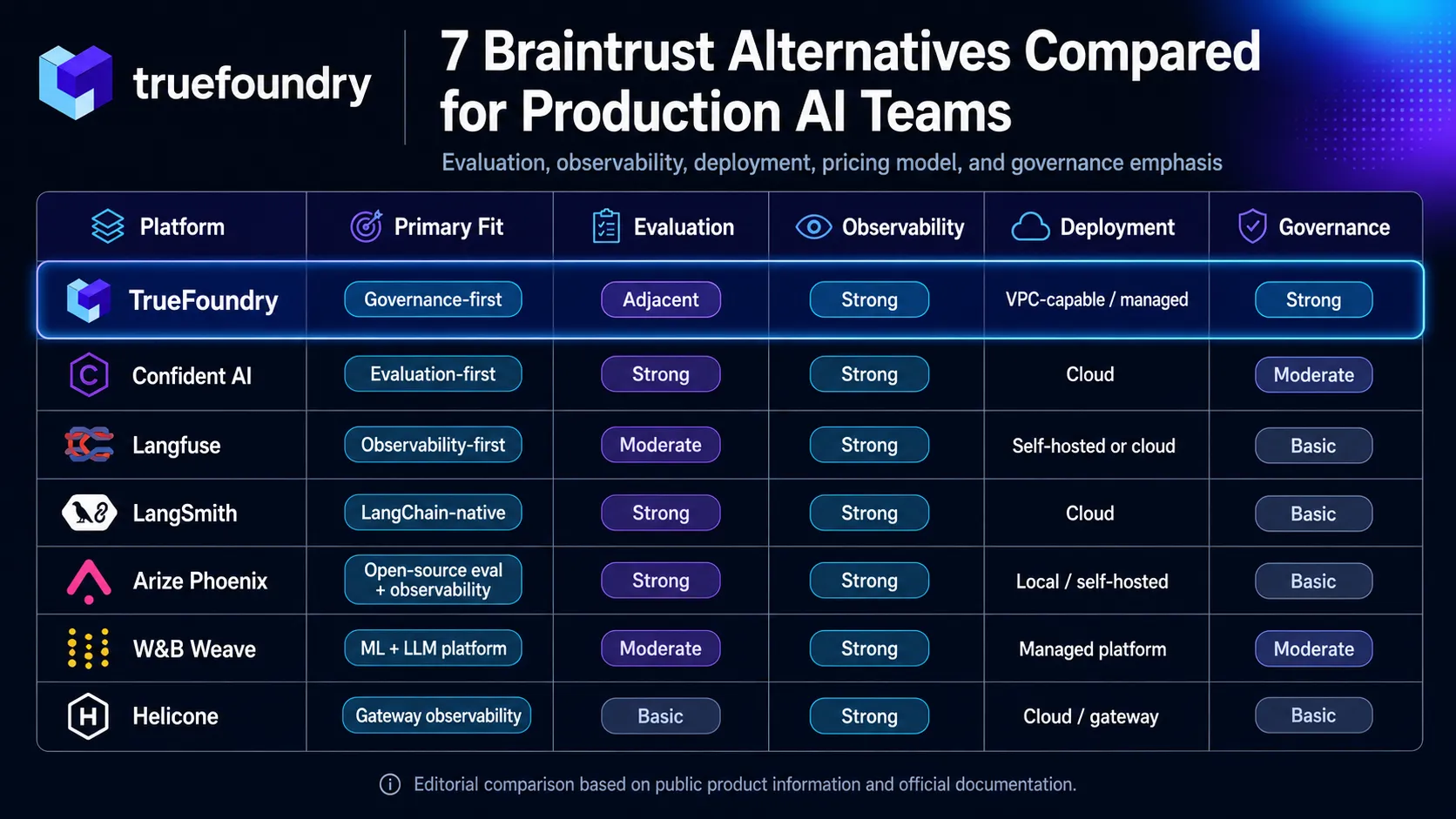 Seven Braintrust alternatives compared by evaluation and governance