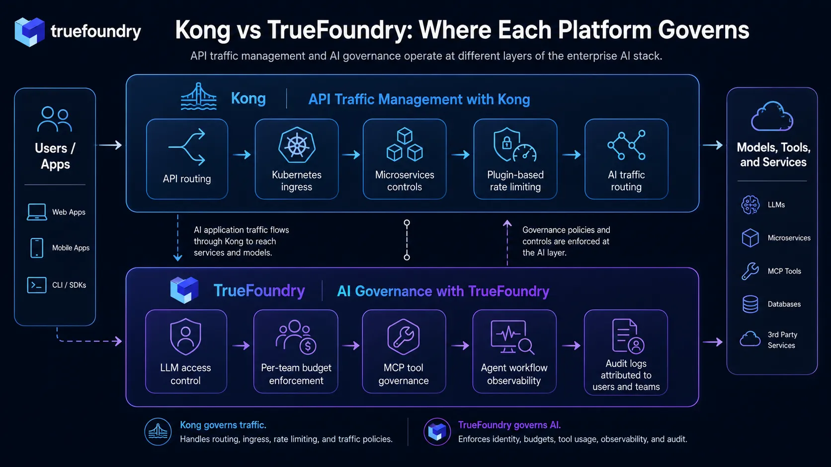 Comparing Kong AI and TrueFoundry functionalities 