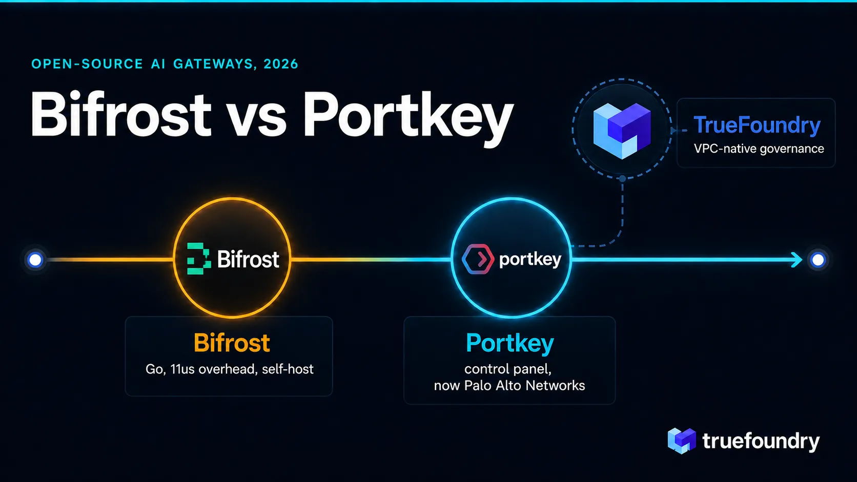 TrueFoundry AI gateway is an enterprise alternative to Bifrost and Portkey