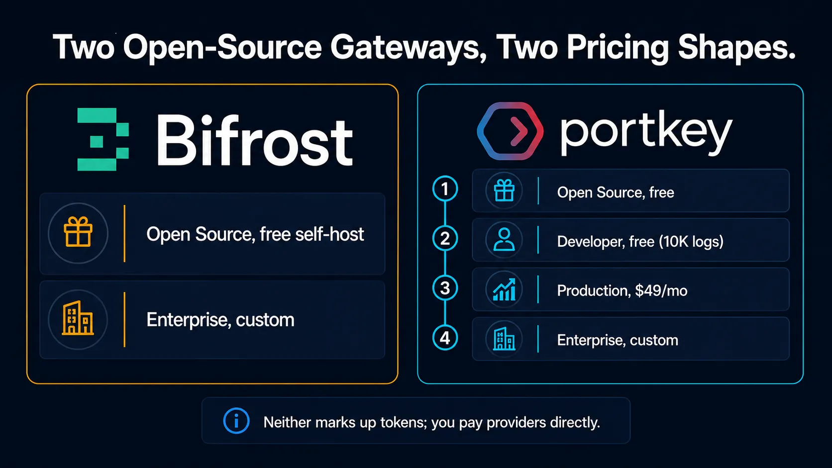 Bifrost vs Portkey pricing comparison for AI workloads