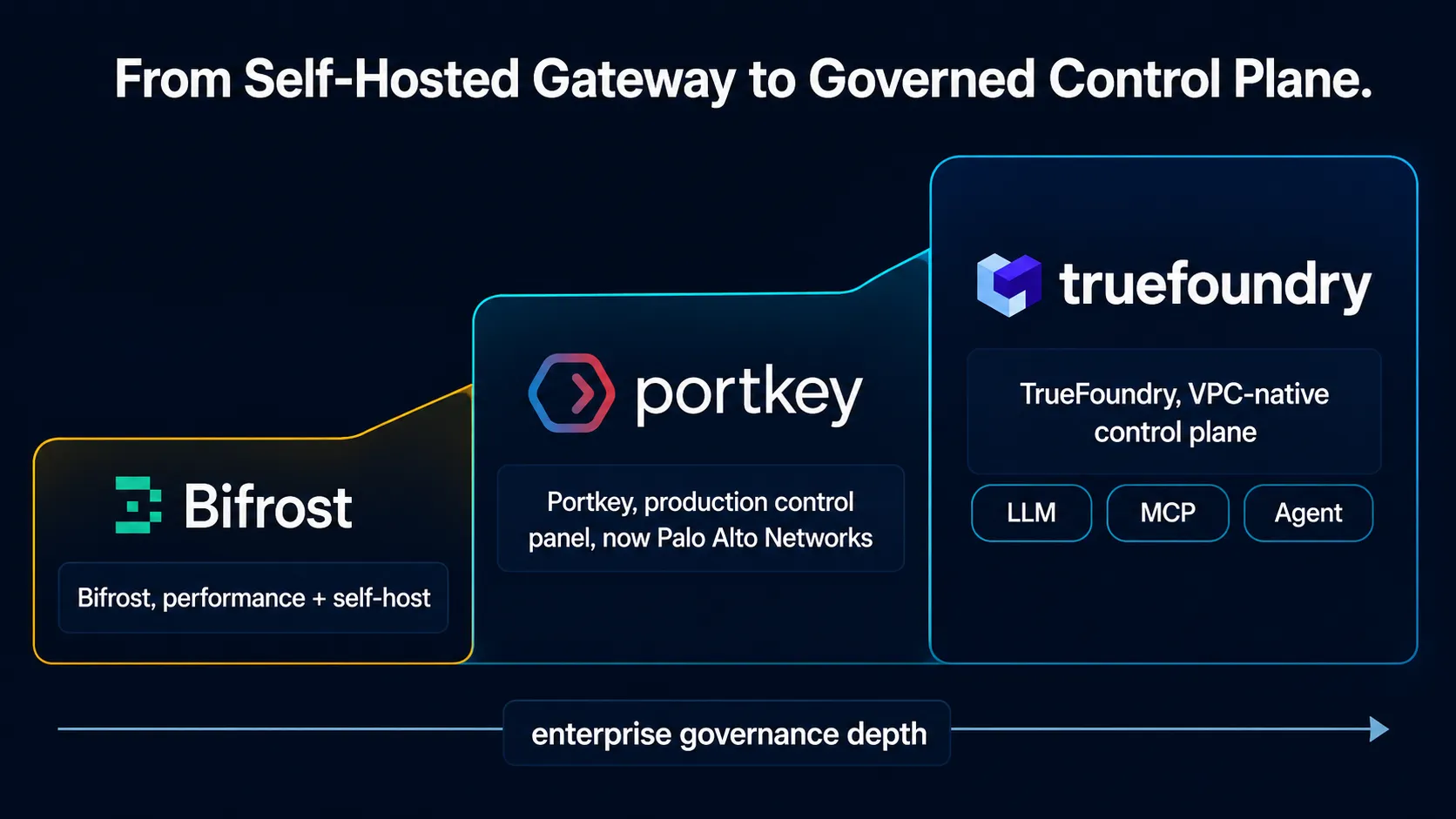 Bifrost vs Portkey decision guide for enterprise teams 