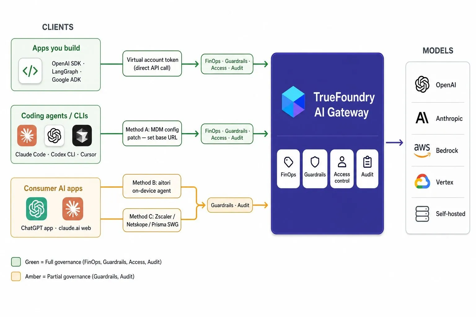 Reference architecture showing three categories of AI clients on the left — apps you build, coding agents and CLIs, and consumer AI apps — each routed to the central TrueFoundry AI Gateway through a different method. Apps you build use a virtual account token and coding agents use an MDM config patch, both getting FinOps, guardrails, access control, and audit. Consumer apps route via aitori or a Secure Web Gateway, getting guardrails and audit. The TrueFoundry AI Gateway applies FinOps, guardrails, access control, and audit before forwarding to models like OpenAI, Anthropic, Bedrock, Vertex, and self-hosted.