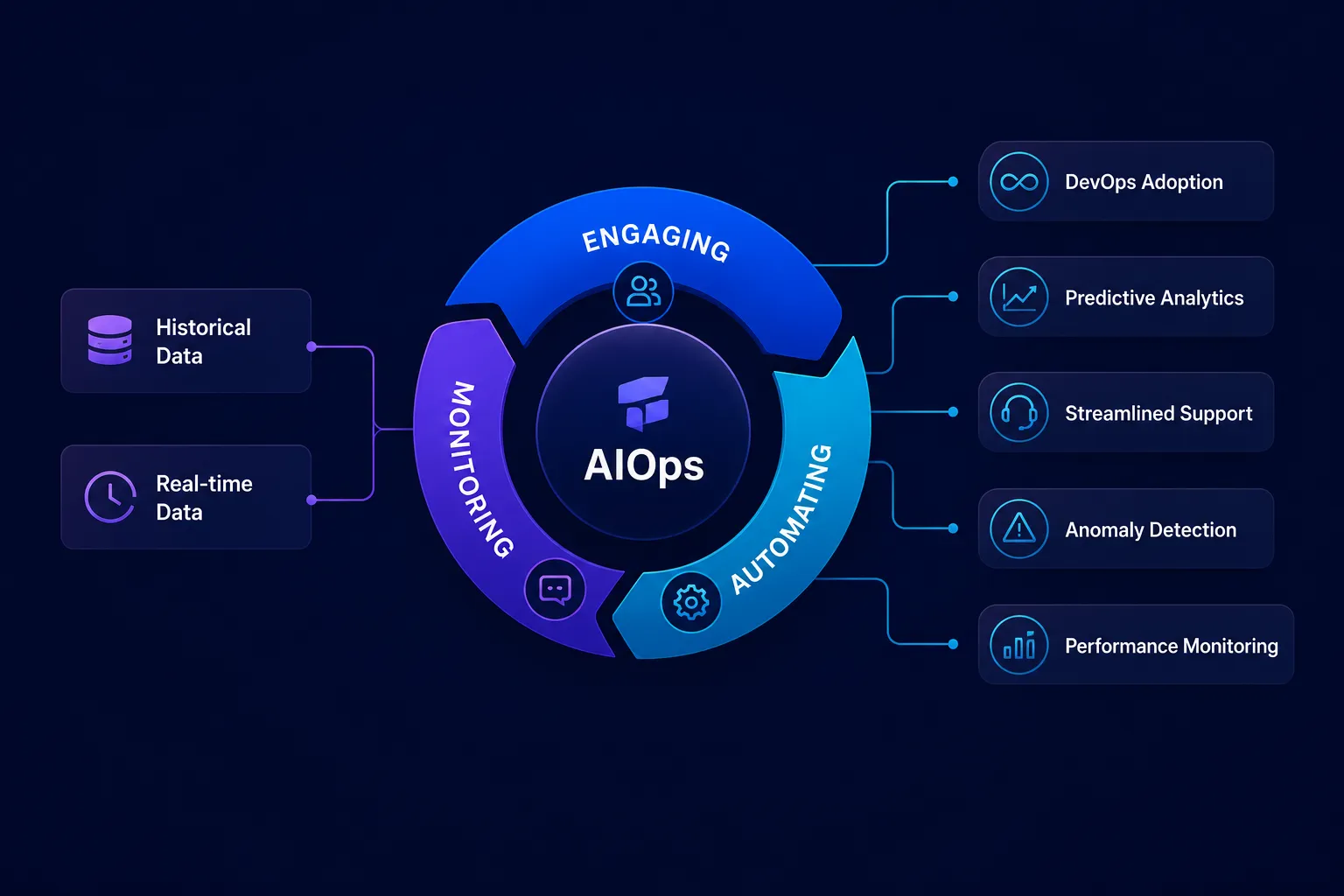 Functions of AIOps