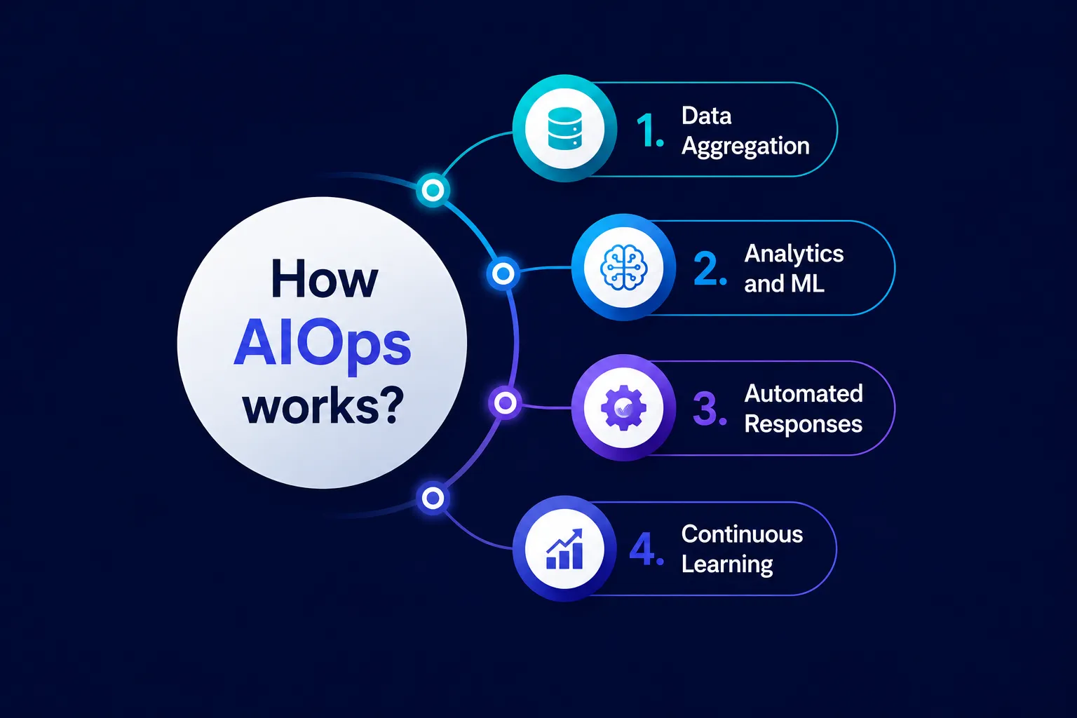 Working of AIOps