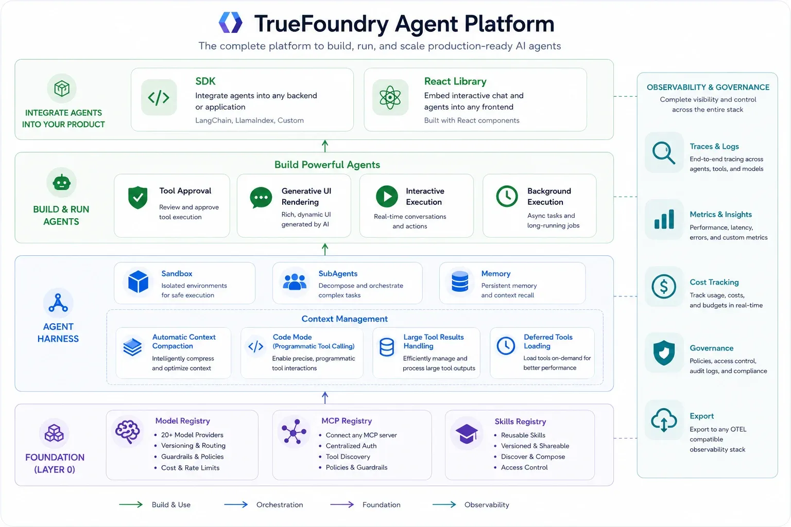 TrueFoundry Agent Platform architecture showing foundation, harness, build-and-run, integration, and observability layers