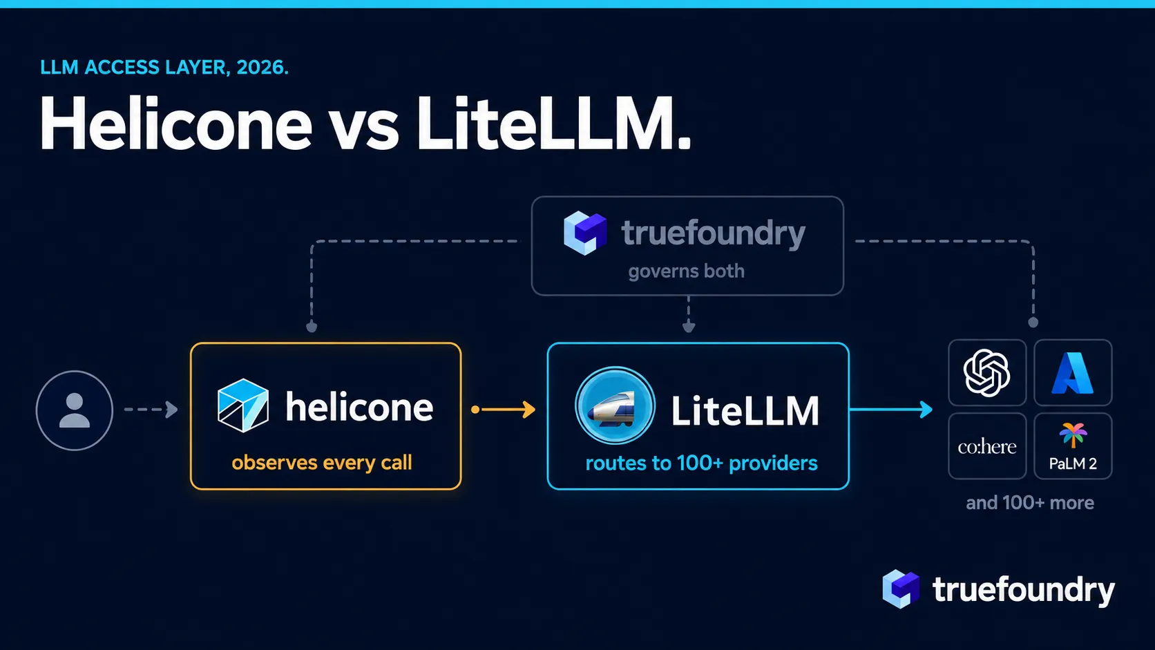 TrueFoundry AI gateway is an enterprise alternative to Helicone and LiteLLM