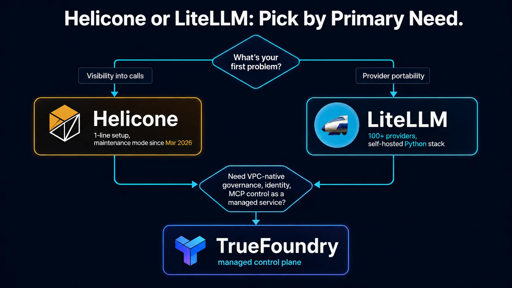 Decision framework for production LLM routing stacks