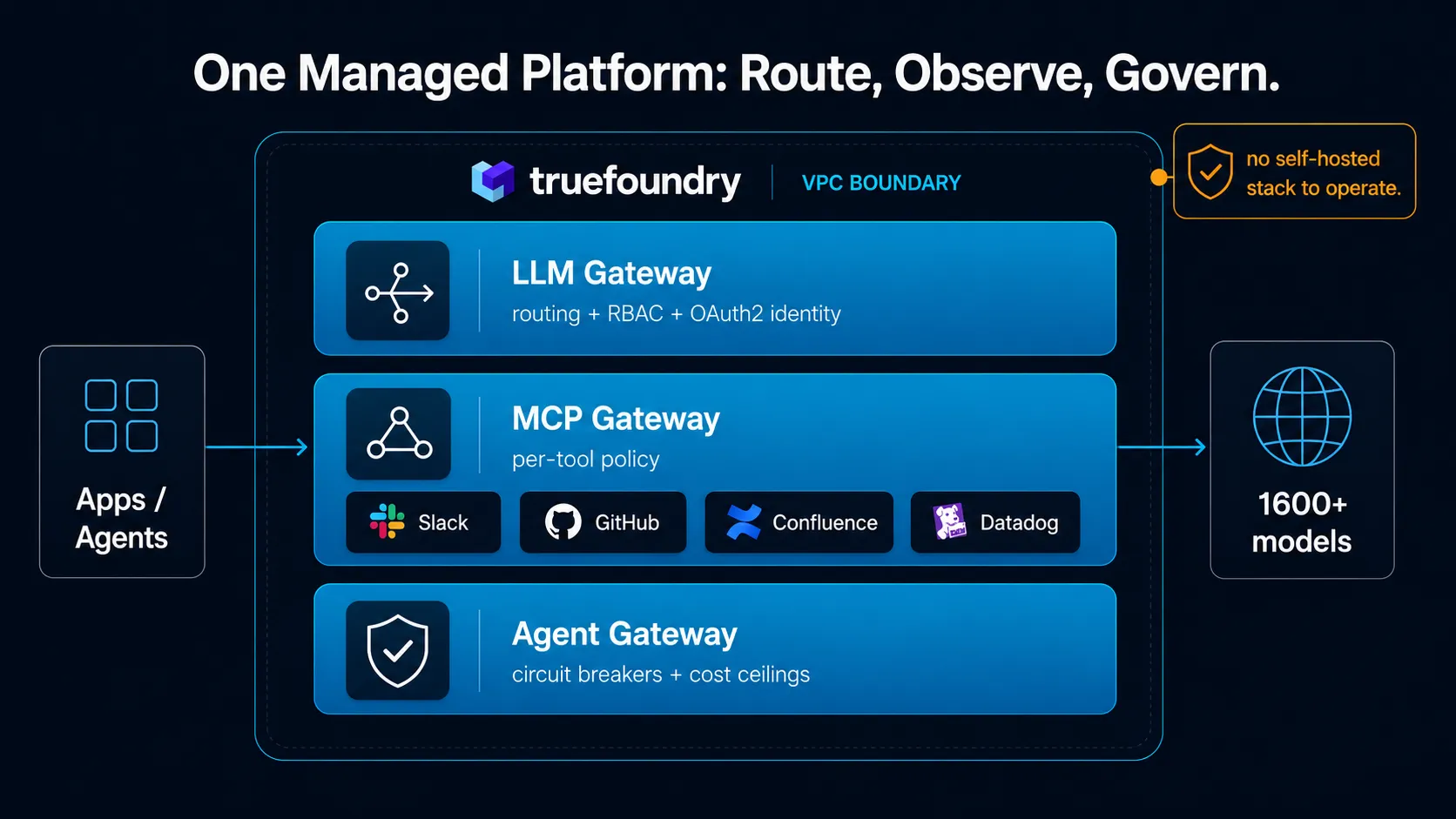 TrueFoundry governs routing observability and agentic AI workflows
