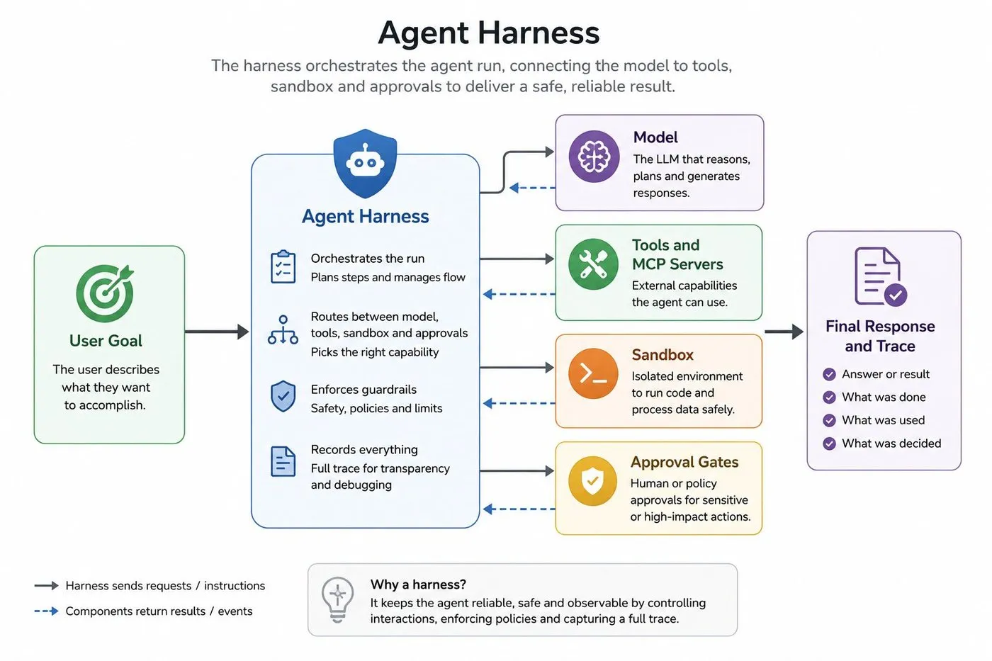 TrueFoundry Agent Harness: an agent referencing models, MCP tools, and skills by name, with credentials held in the gateways and approvals in the loop