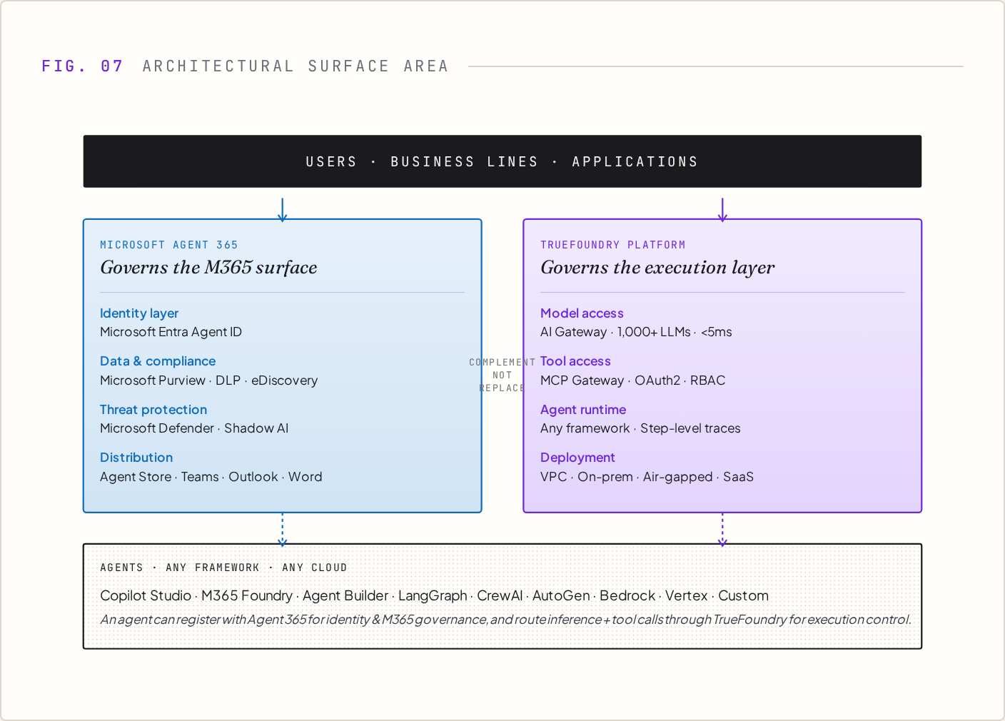 Architectural surface area: platform-native governance for the M365 surface, execution-layer governance underneath everything