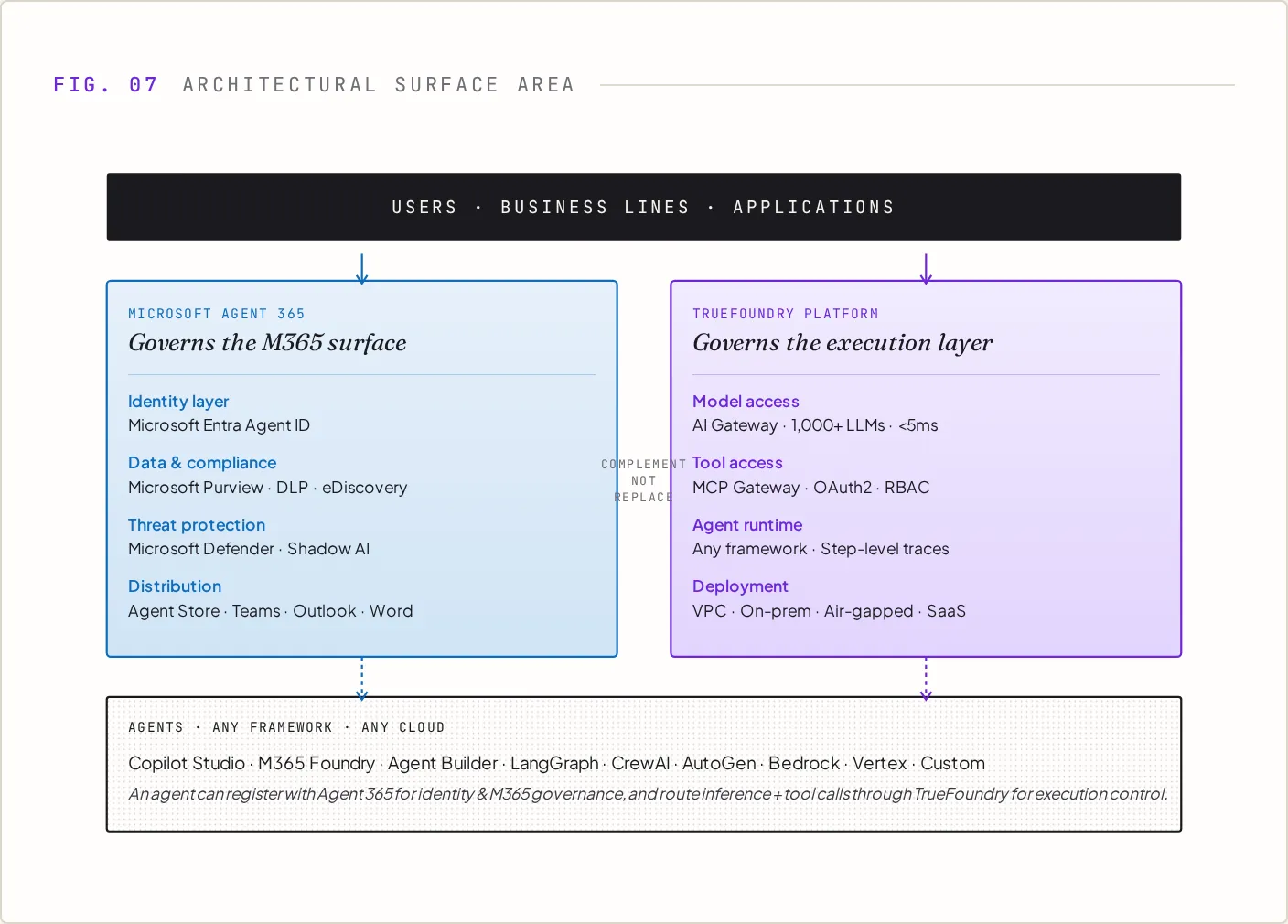 Architectural surface area: platform-native governance for the M365 surface, execution-layer governance underneath everything