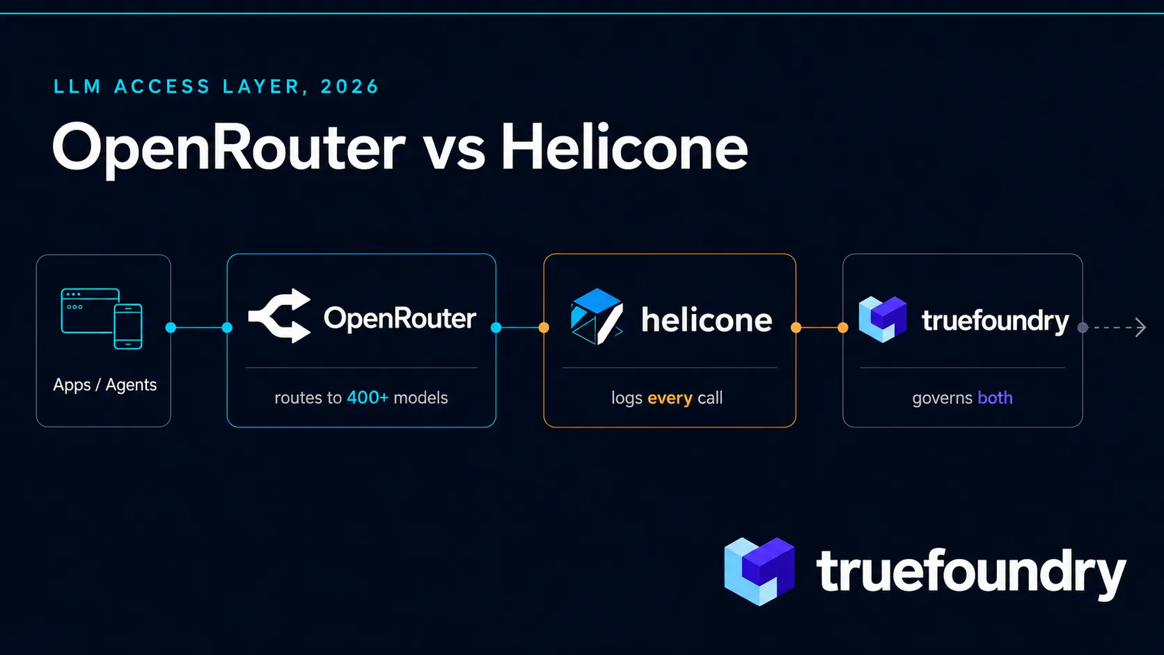 TrueFoundry AI gateway is an enterprise alternative to OpenRouter and Helicone