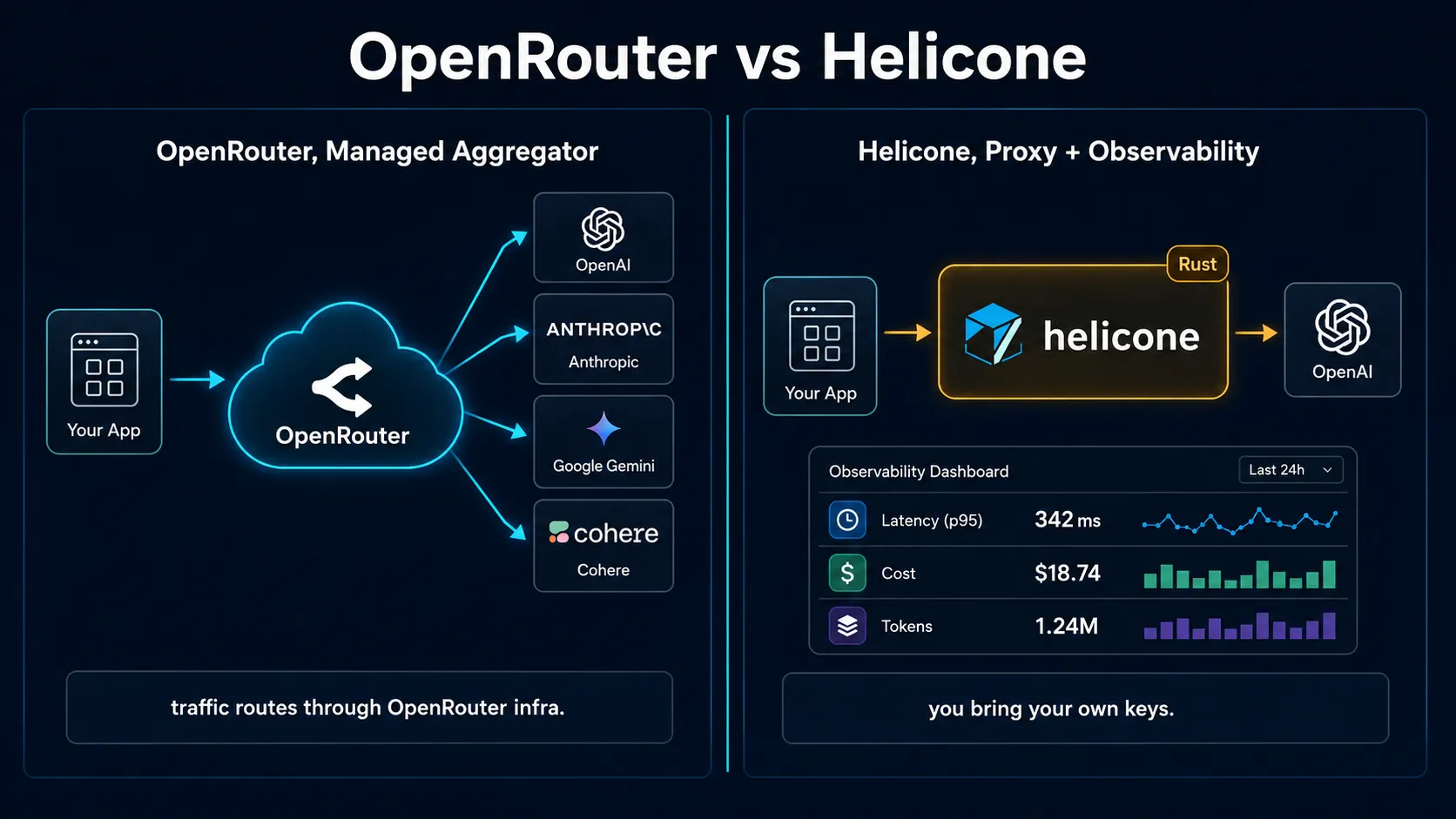 OpenRouter managed aggregator compared with Helicone proxy observability