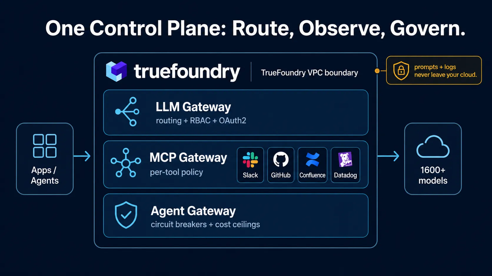 TrueFoundry AI Gateway governs LLM MCP and agent traffic