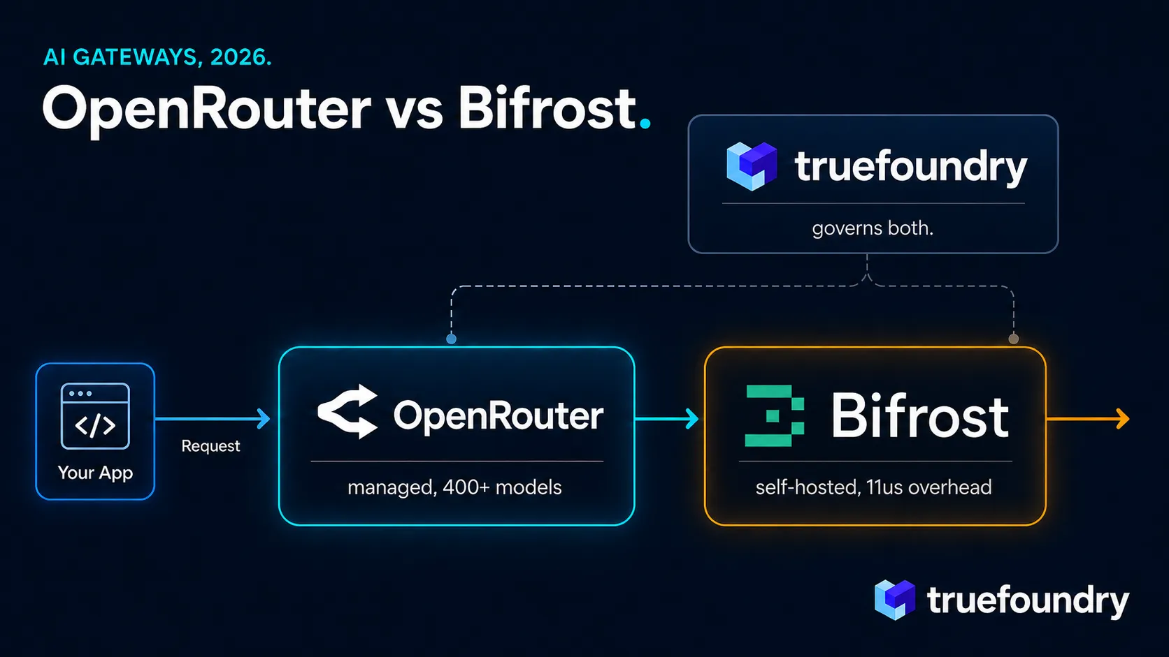 TrueFoundry AI gateway is an enterprise alternative to OpenRouter and Bifrost
