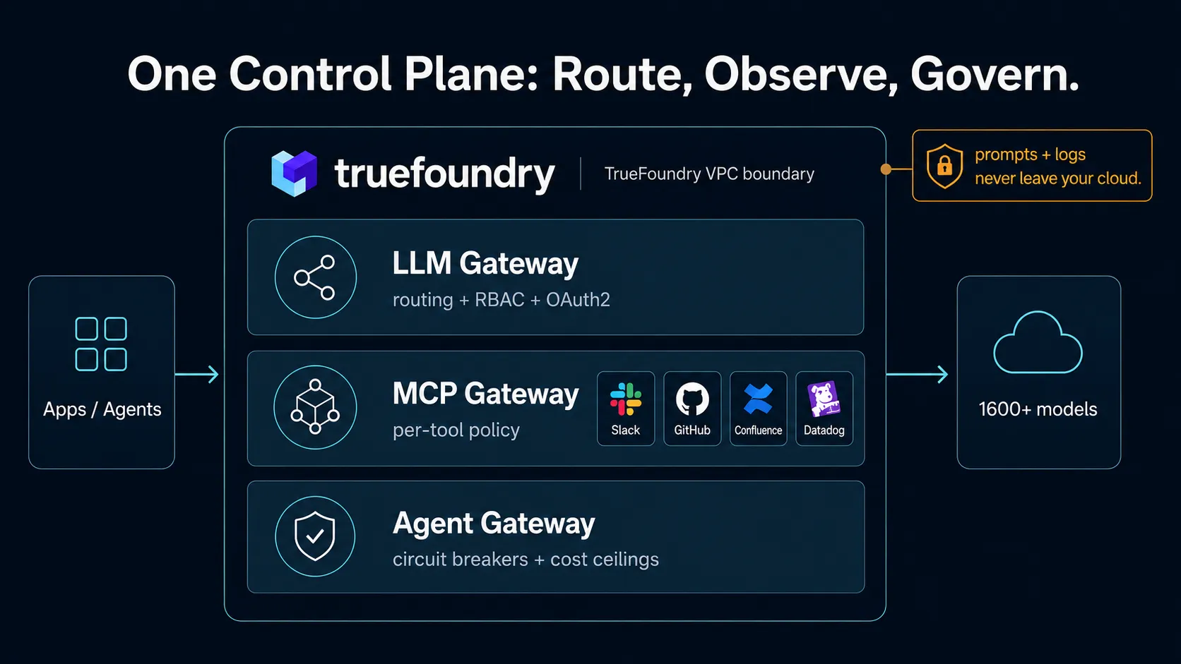TrueFoundry governs enterprise AI beyond OpenRouter and Bifrost