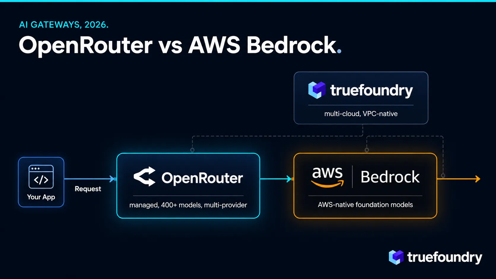 TrueFoundry AI gateway is an enterprise alternative to OpenRouter and AWS Bedrock