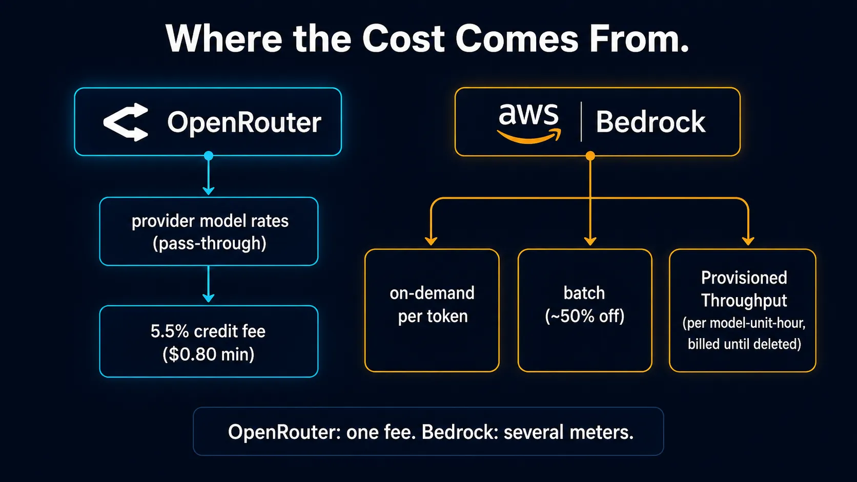 Architecture comparison for OpenRouter and AWS Bedrock governance