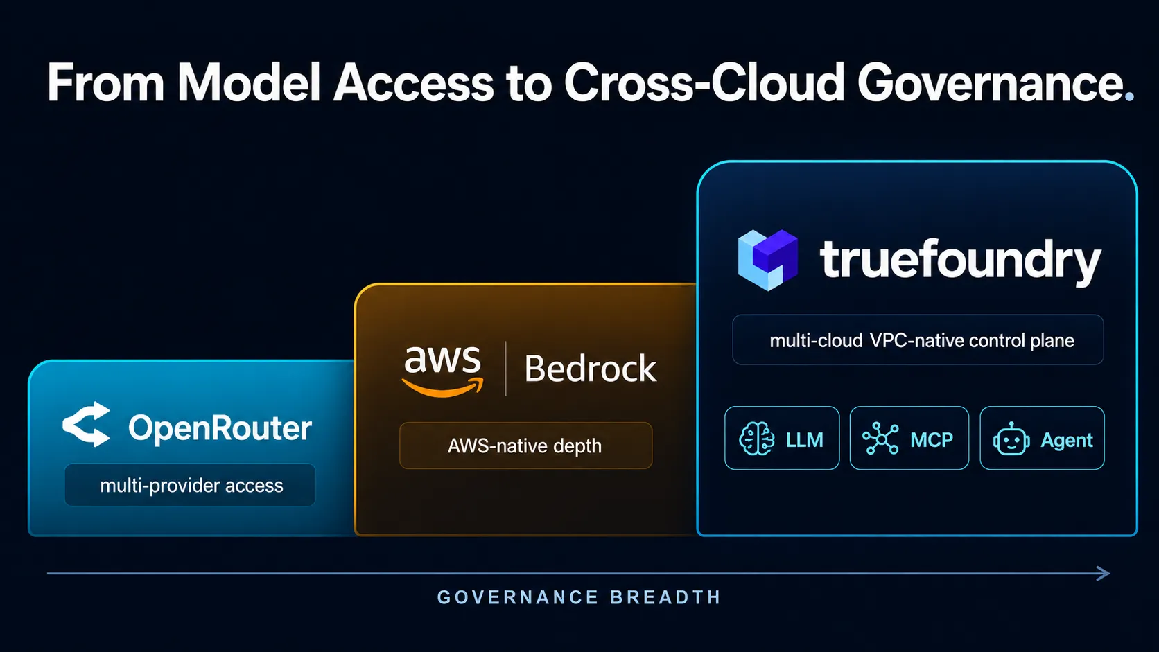 Deployment governance comparison for TrueFoundry, OpenRouter and AWS Bedrock